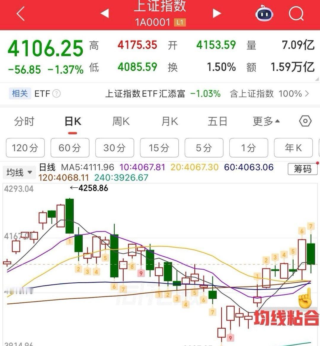 周二收评：  震荡继续，均线做防守。  二大盘真的是过山车一般，昨日大涨，今天就