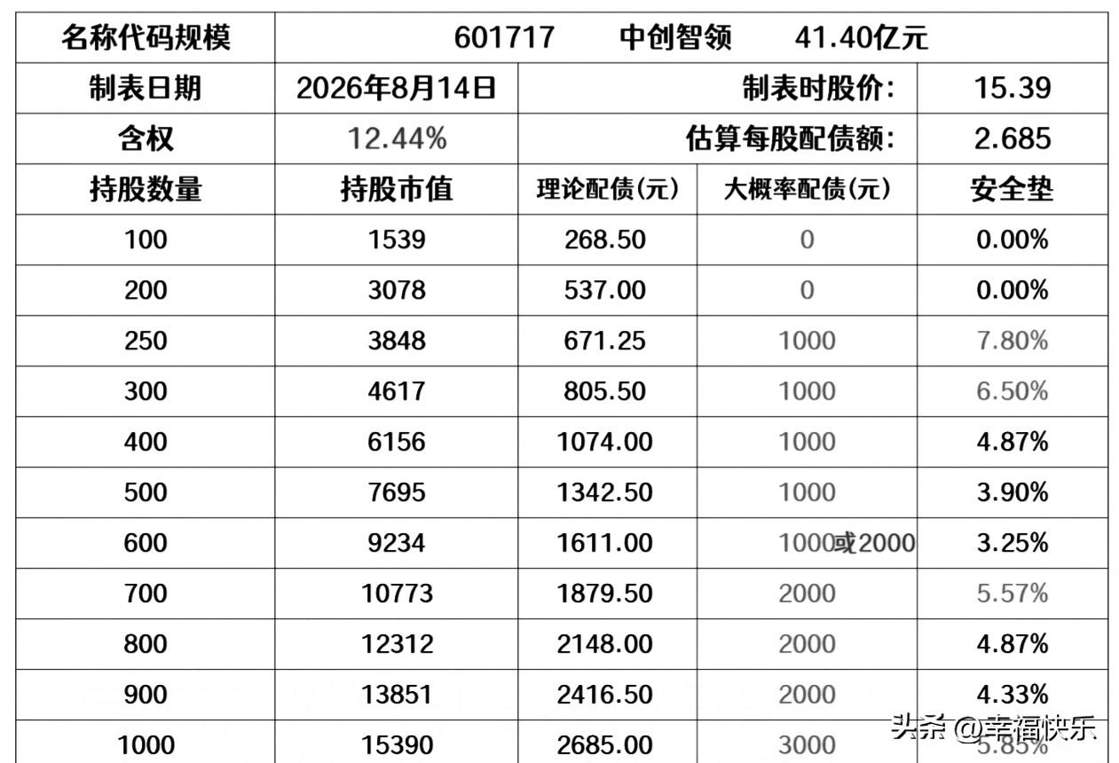 20260816
——中创智领的可转债，2026年6月18日被交易所受理。估计2