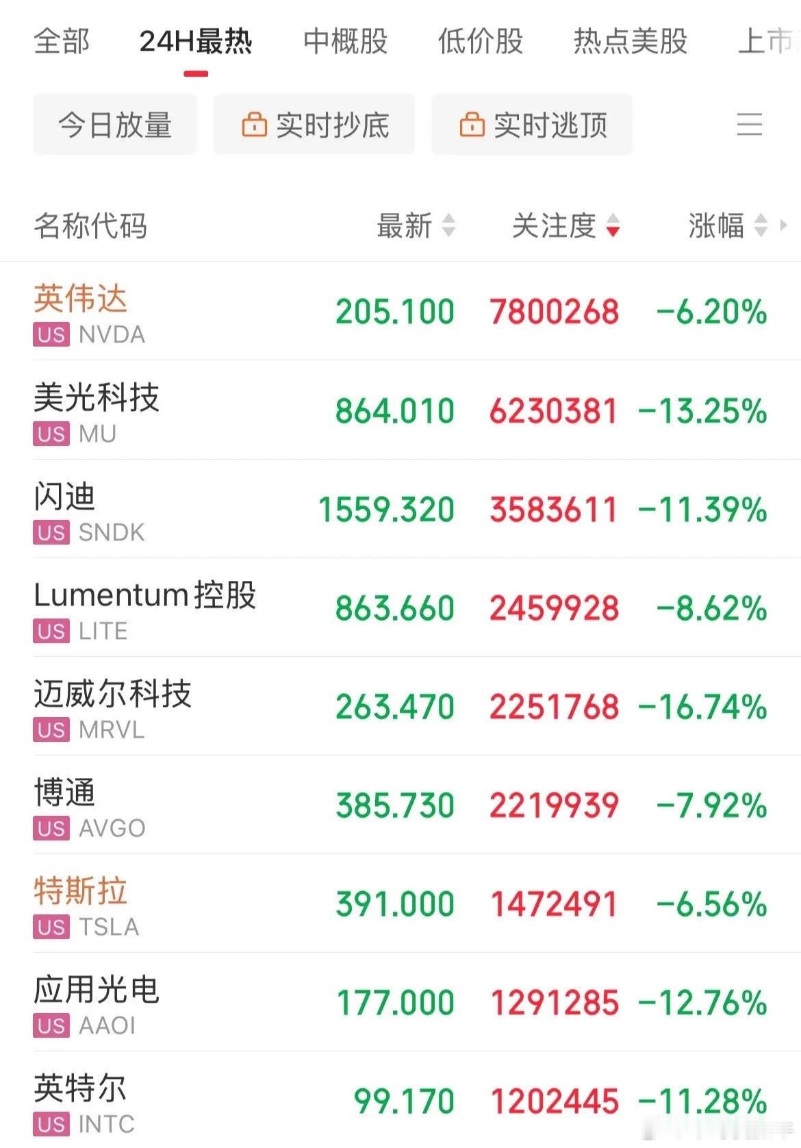 两头挨打，正规市跌起来也麻了！纳指超跌4%，这又创历史最大单日跌幅了，英伟达重挫