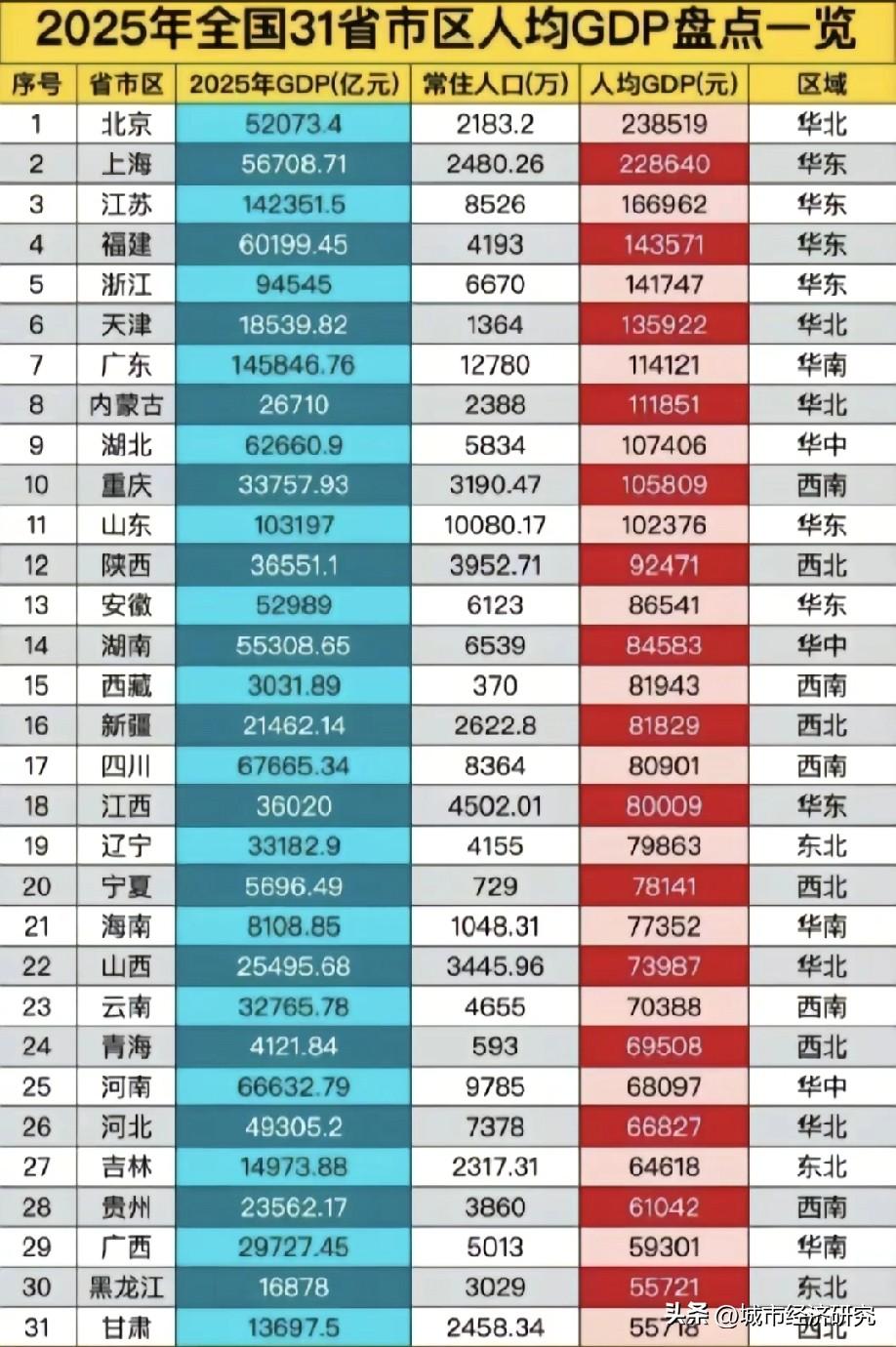 2025年中国大陆各省市区人均GDP数据水平情况，图片里属于2025年中国大陆各