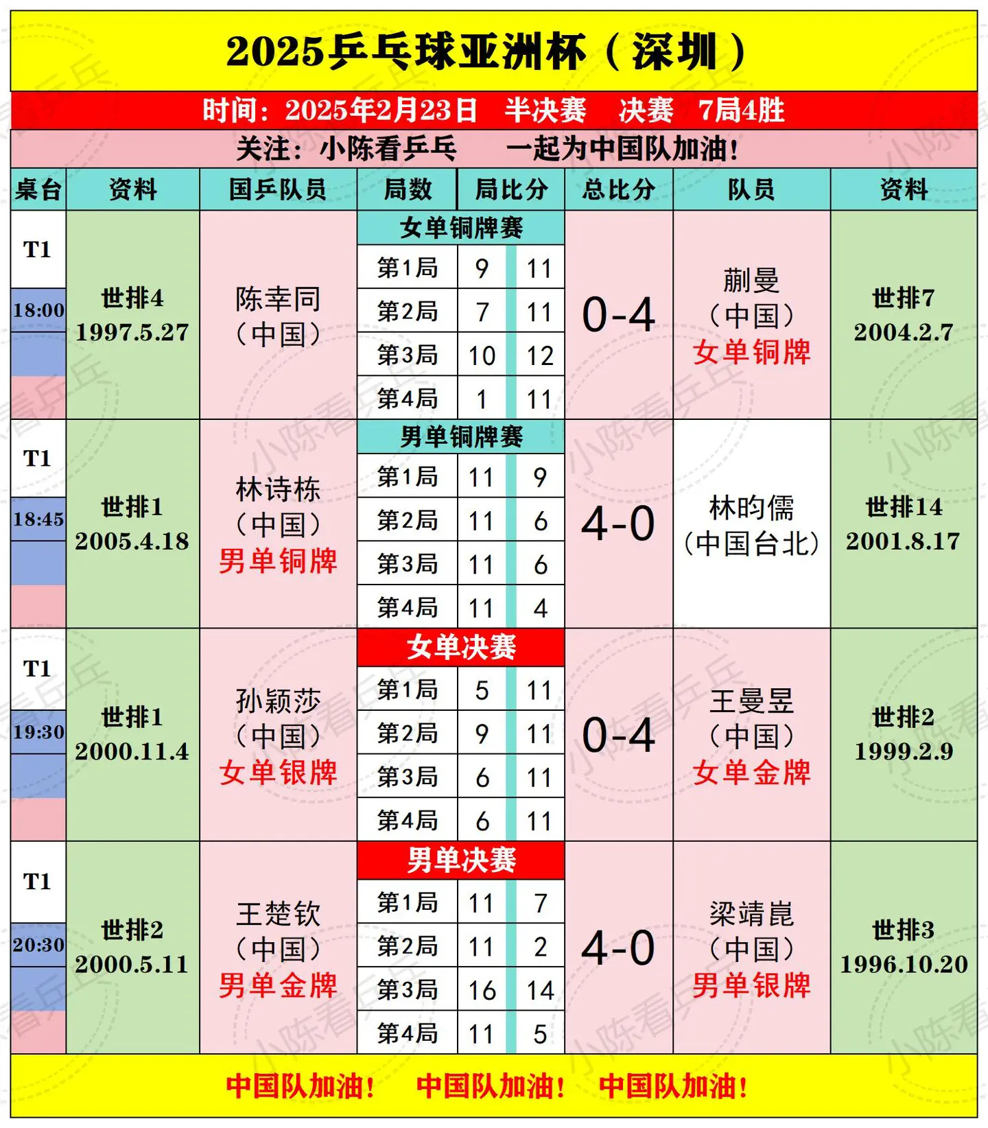 2025乒乓球亚洲杯2月23日下半场赛况。2025乒乓球亚洲杯落幕，男...