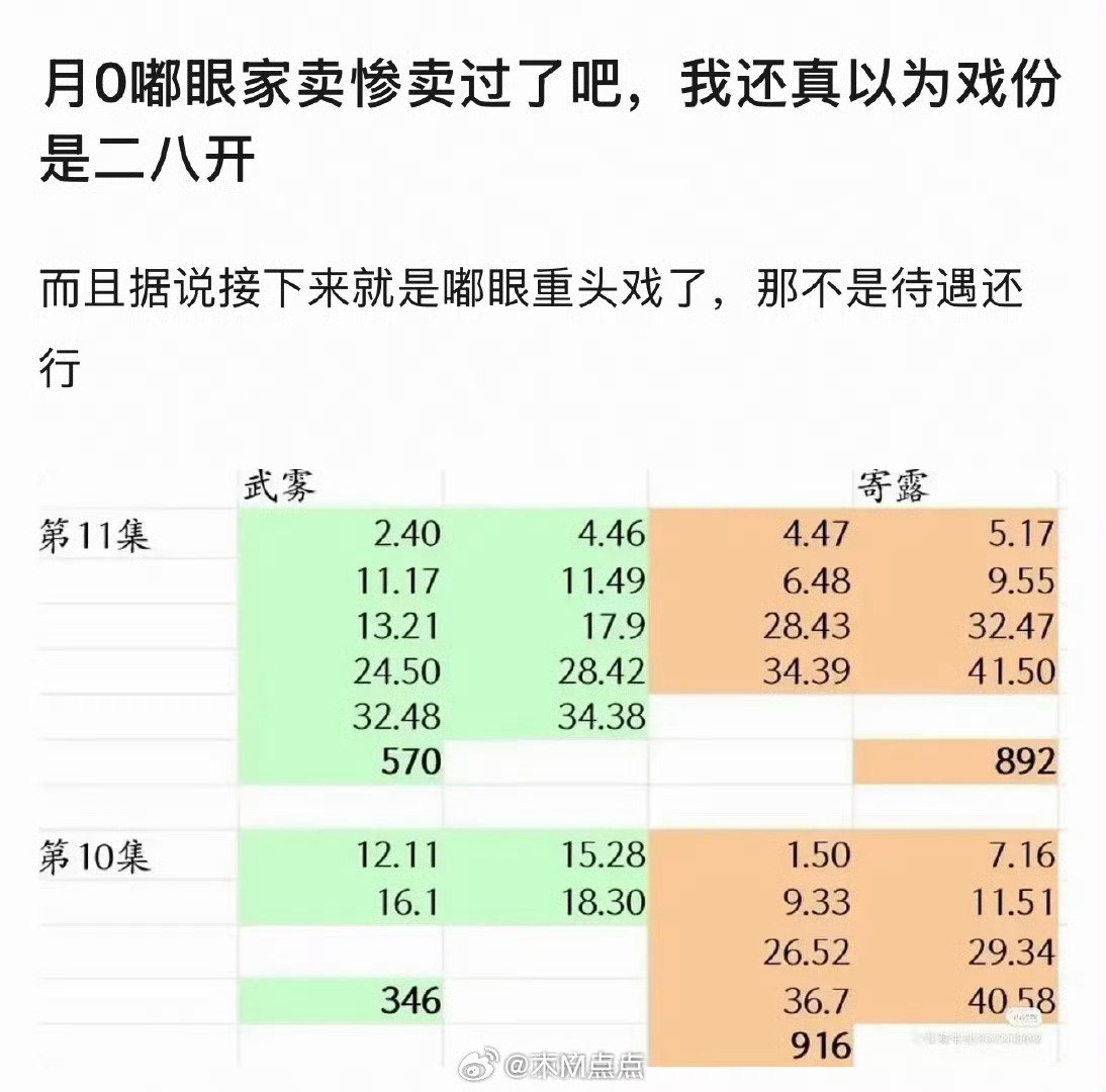 月鳞绮纪四位主演两对主角戏份拉表 