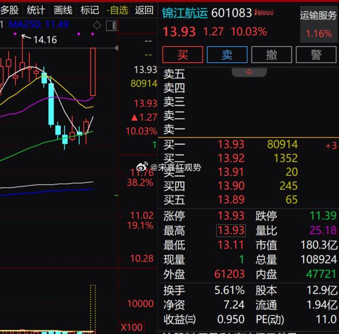 $锦江航运 sh601083$ 今日放量涨停，短线强势格局确立。从技术结构看，股