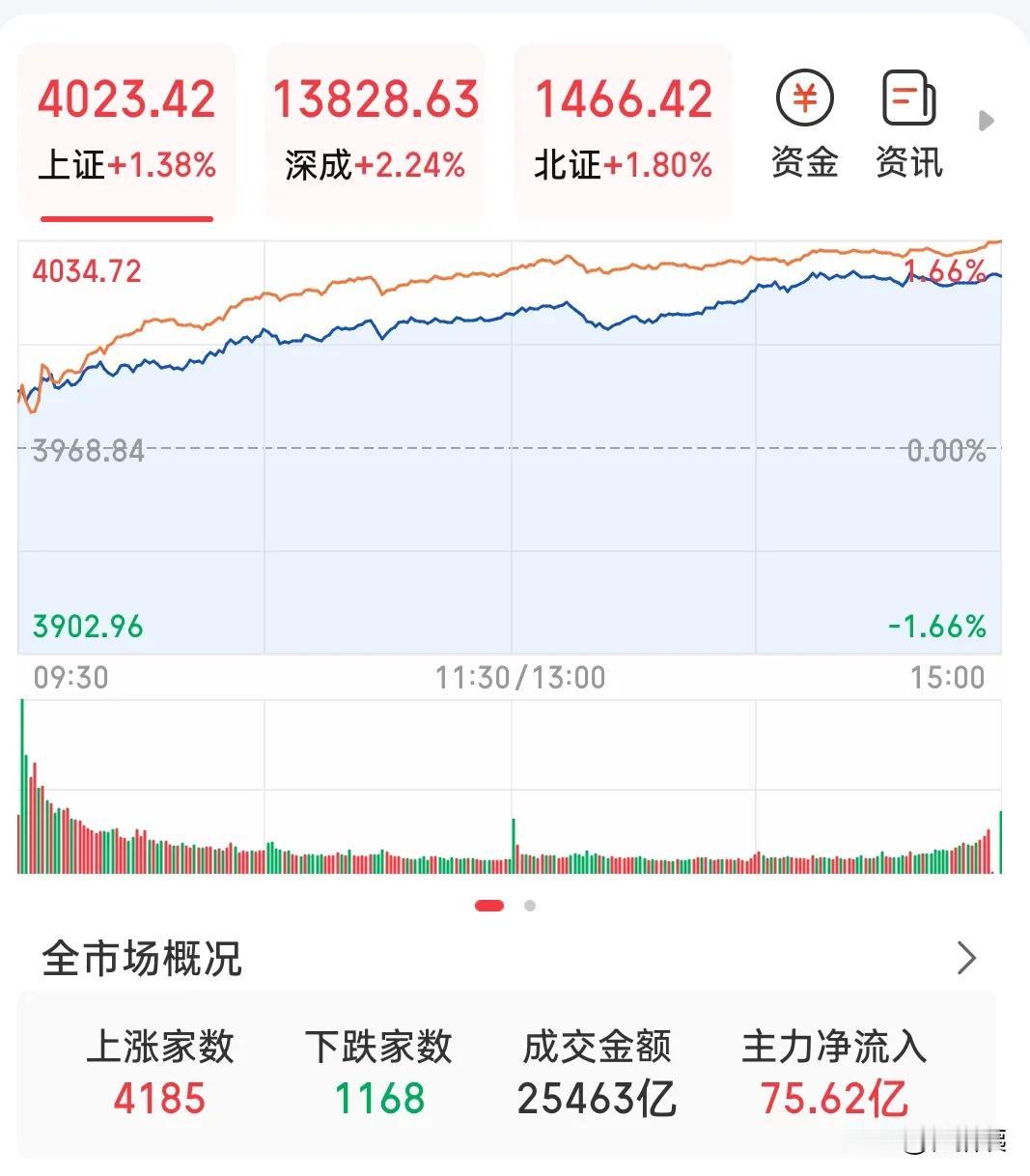 2026年，第一个交易日，来了一个开门红，不仅仅是开门红，还很强势的站在4000