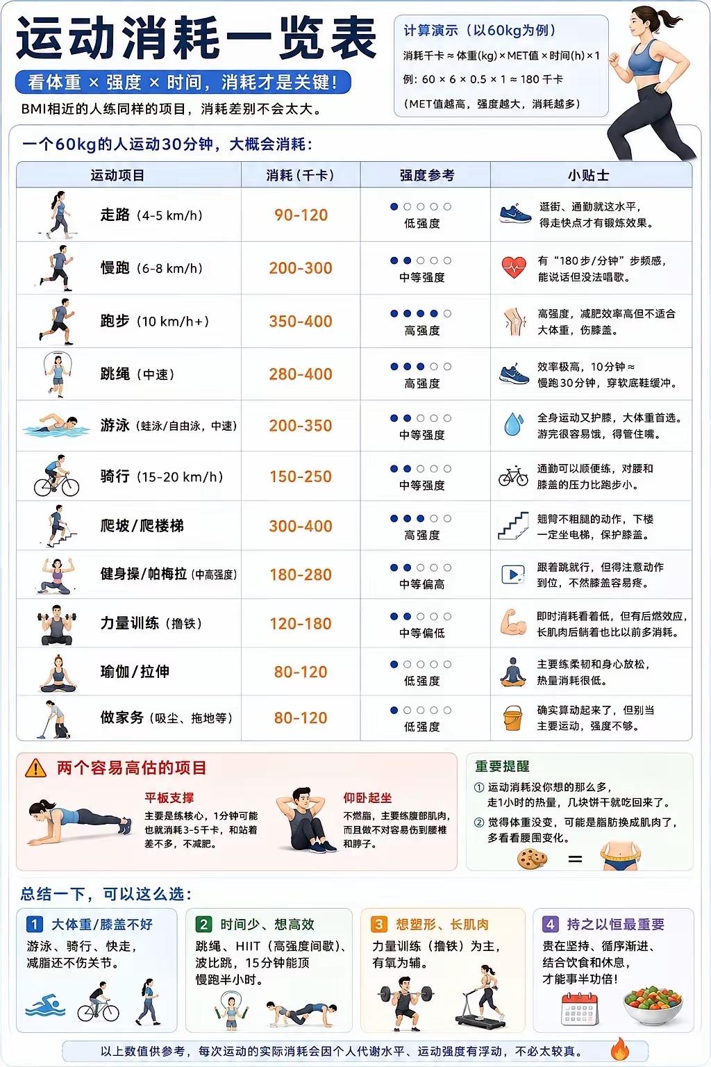 别再瞎动了！[呲牙]10大运动热量消耗曝光，做家务竟也能减脂？

你以为只有挥汗