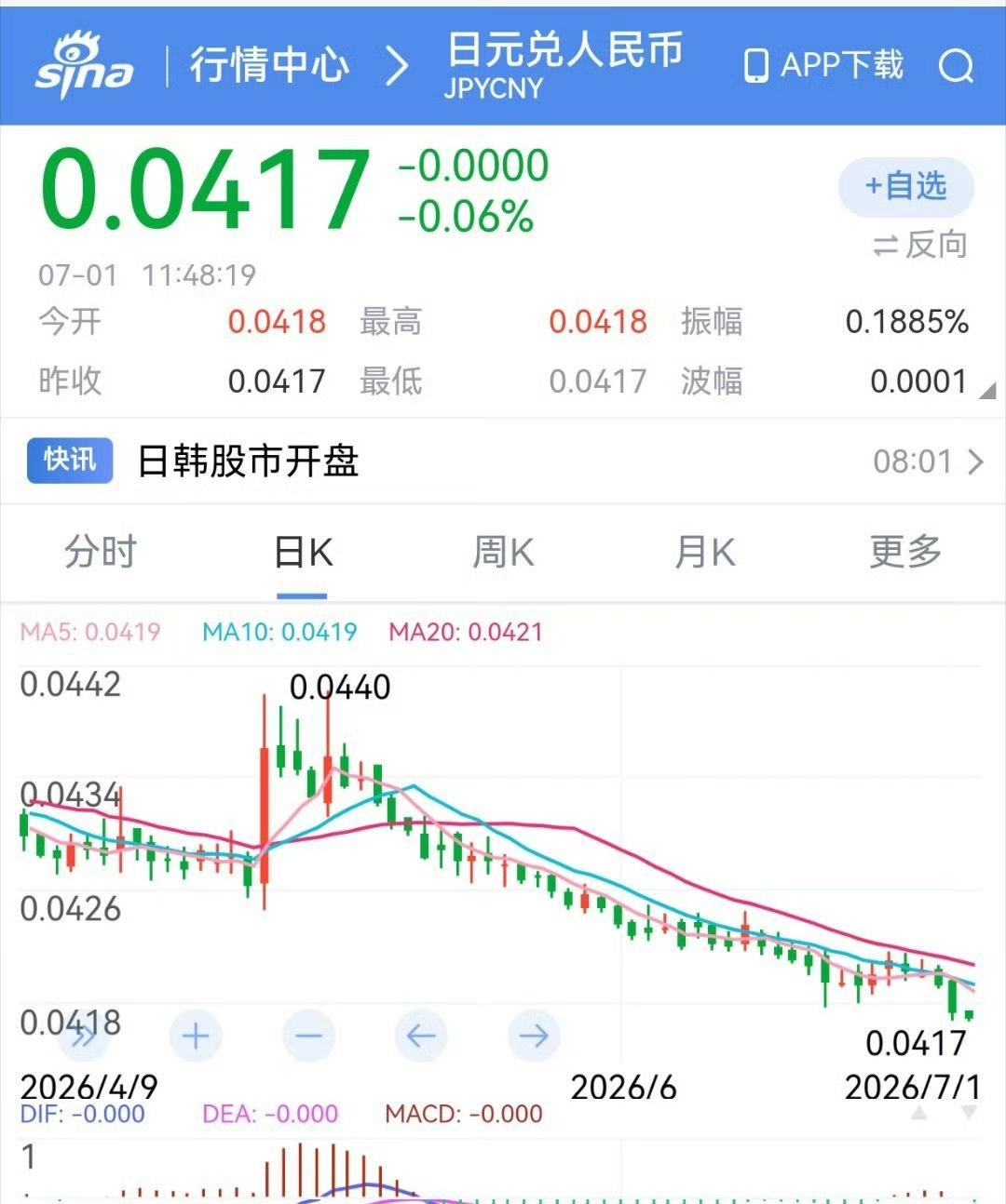 日本这是日元要完啊。美国兑日元已经达40年新高，突破162，快到163。人民币兑