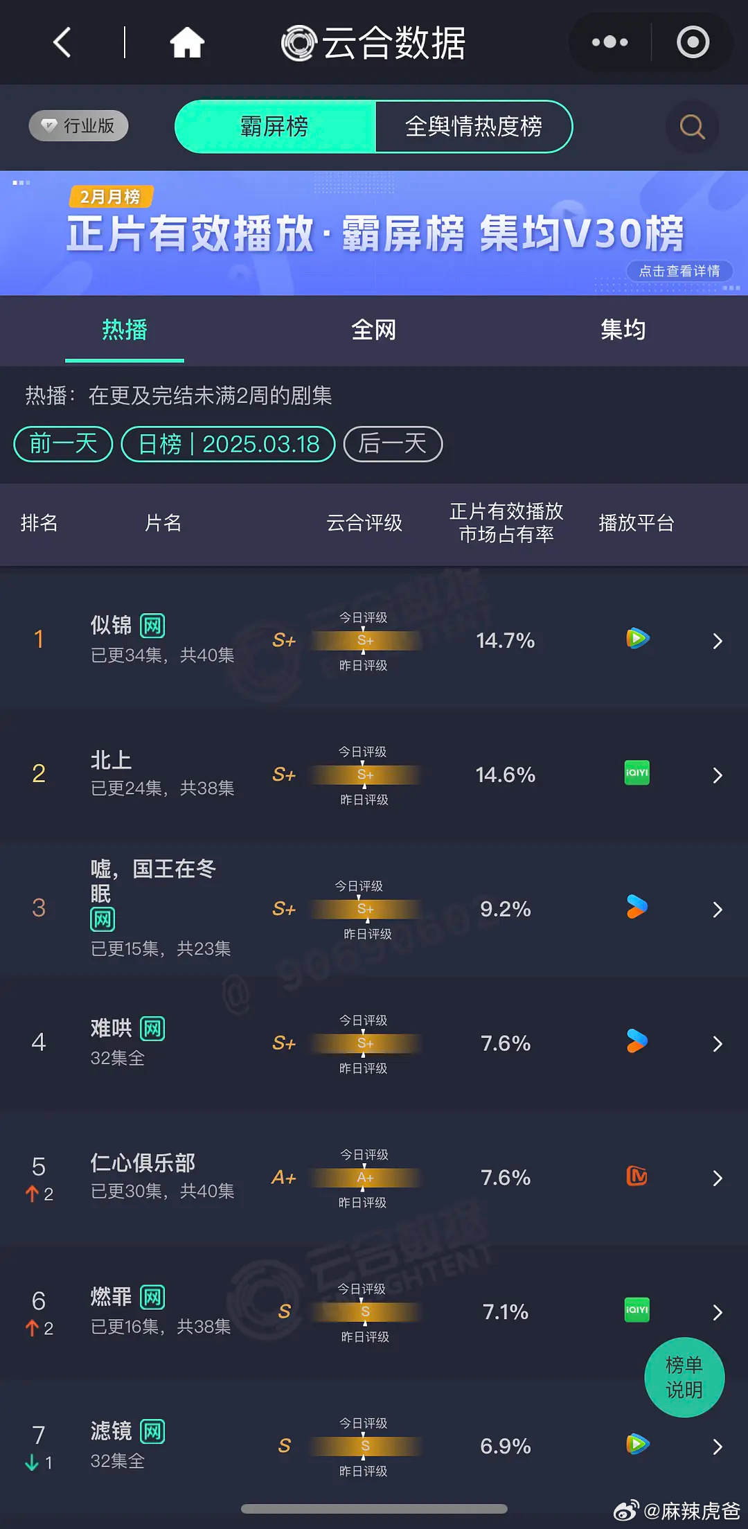 3月18日云合，《雁回时》首日3.1%，今年正常水平吧，看看第二日翻倍 ​​​