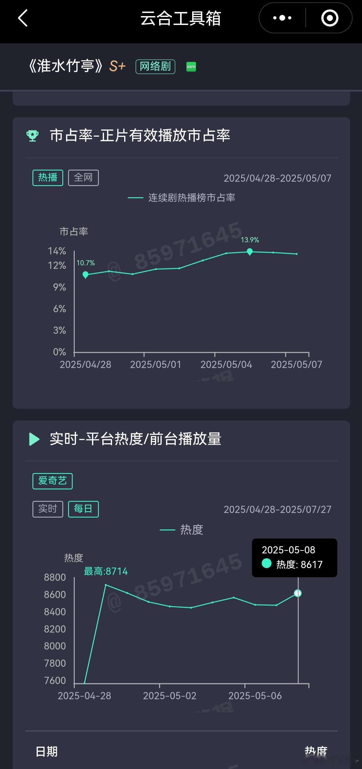 淮水竹亭能不能站内热度峰值破9000？周日超点大结局昨天站内热度峰值8617，就