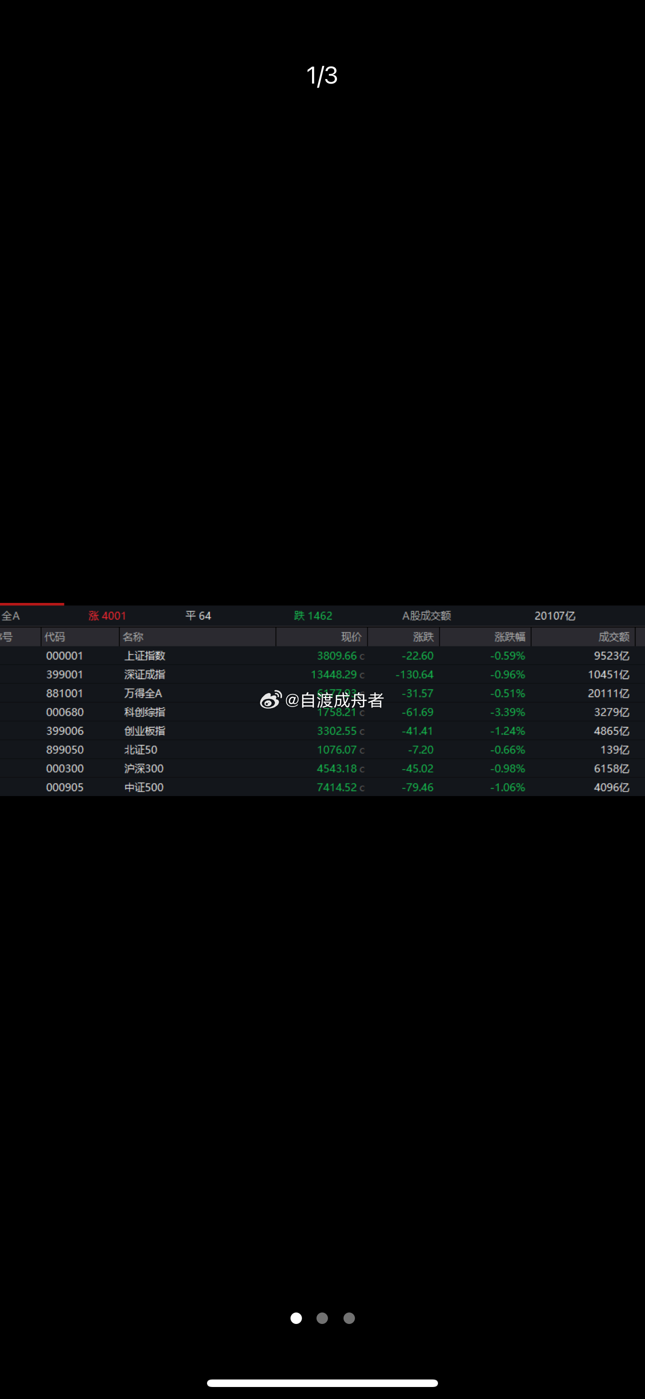 业绩向好，多只个股拉升！A股市场今天（8月3日）主要指数整体走低，但多数个股表现