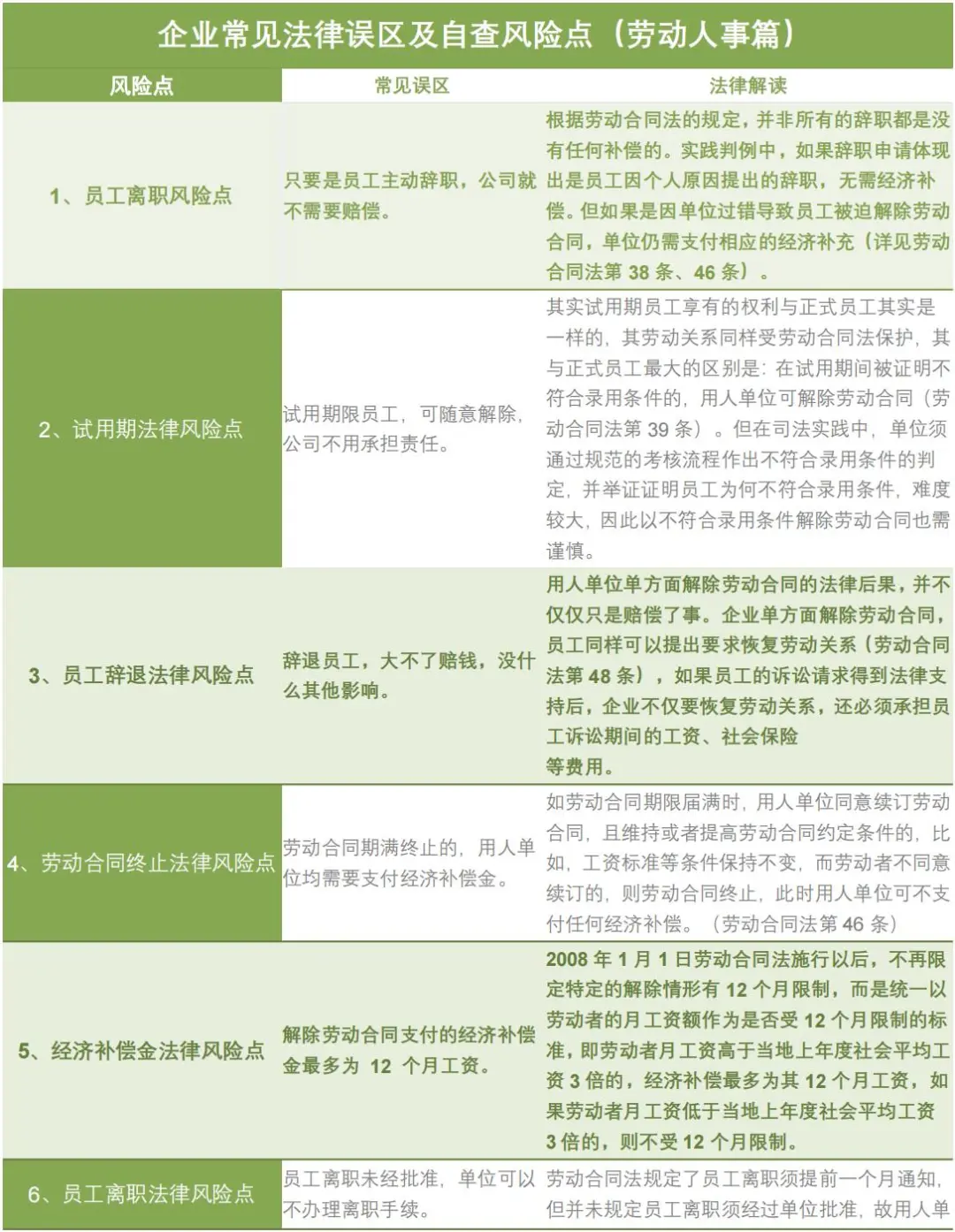 企业法律误区及自查风险点（劳动人事篇）