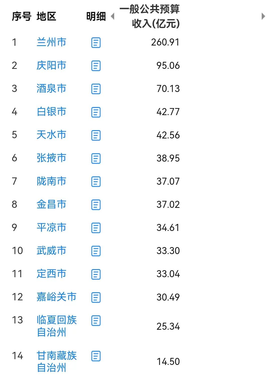 甘肃各市2025年1-12月地方财政收入出炉：兰州稳居榜首、白银天水相当、武威定