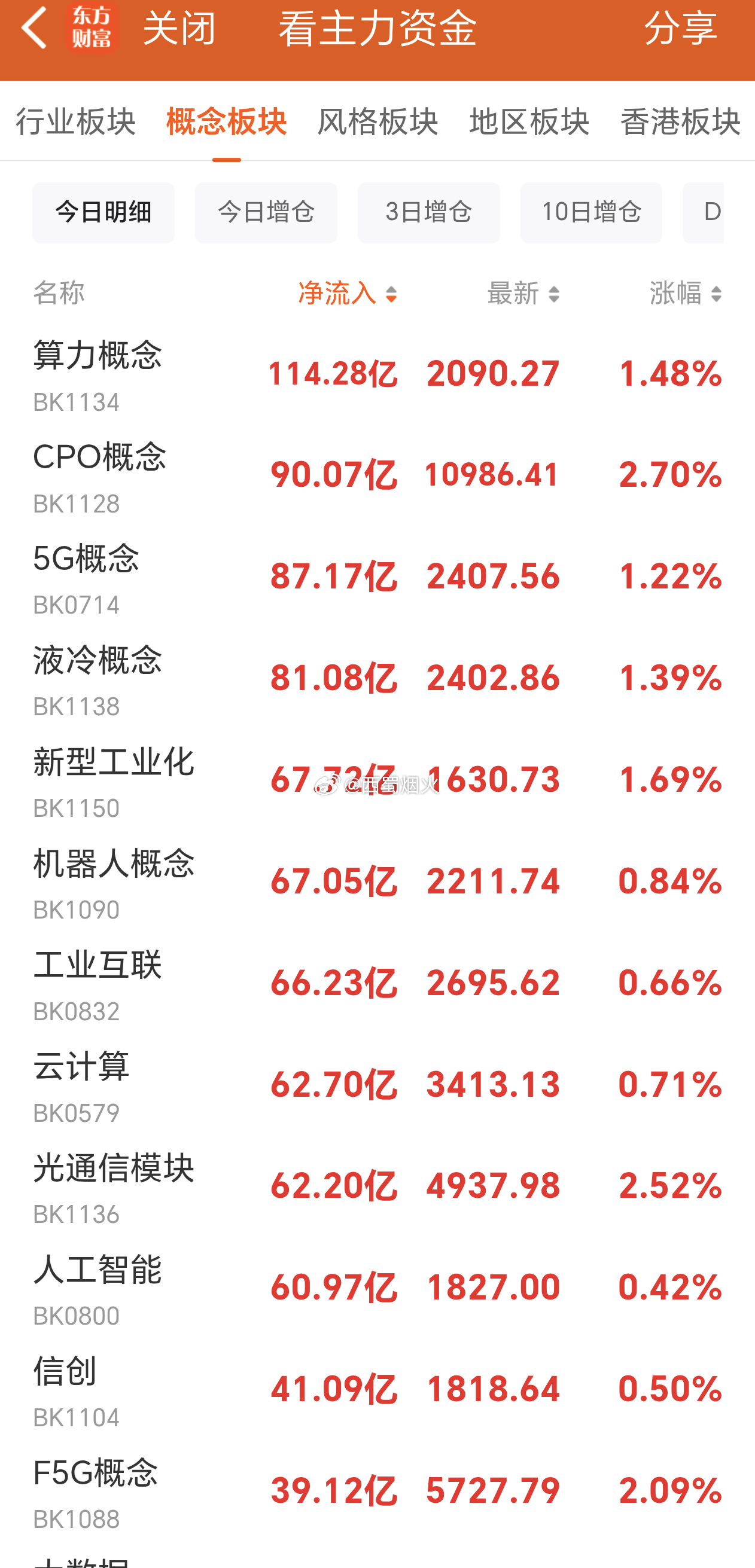 资金开始往算力软件股切了，难怪好几支云计算的个股在今天大涨。 