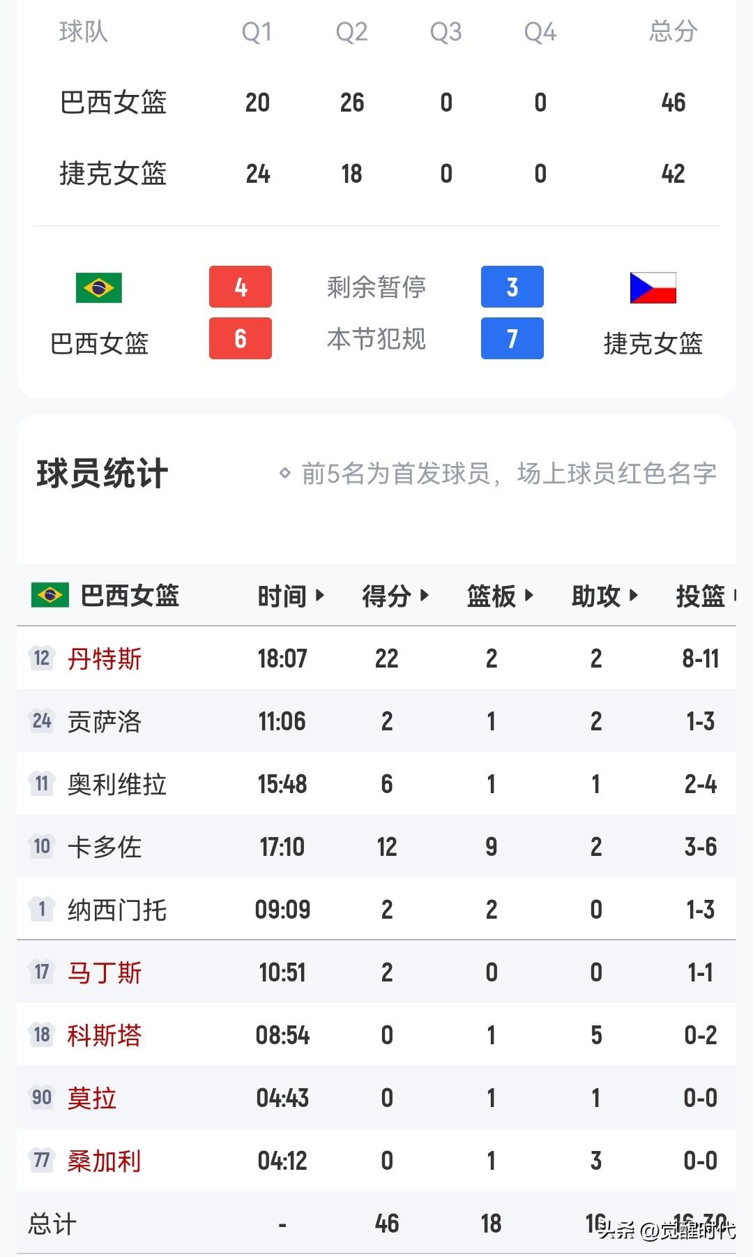 女篮世预赛巴西46-42捷克半场
女排看巴西还是有优势
尤其是内线方面
绝对优势
