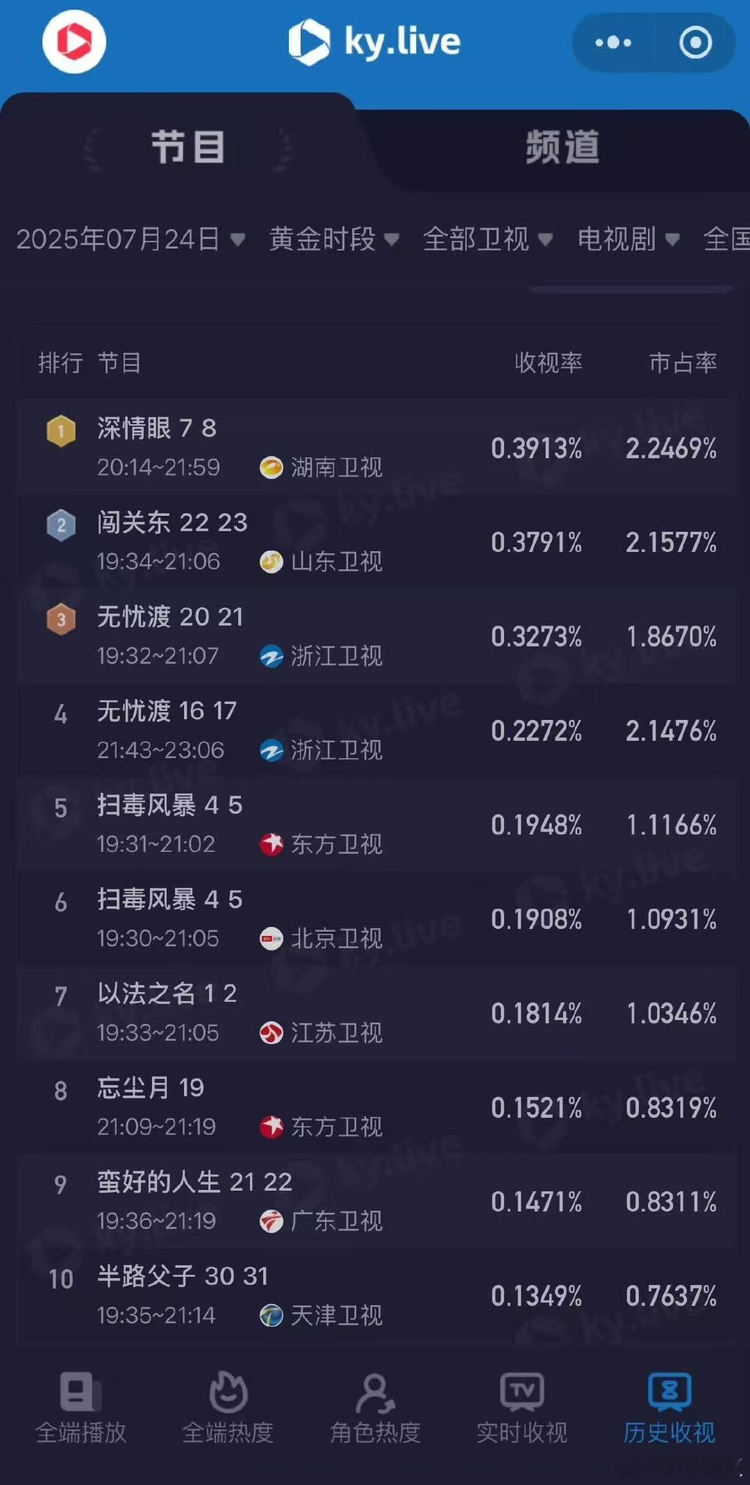 深情眼卫视收视率第一深情眼收视率第一深情眼收视率第一，张予曦毕雯珺厉害，[送花花