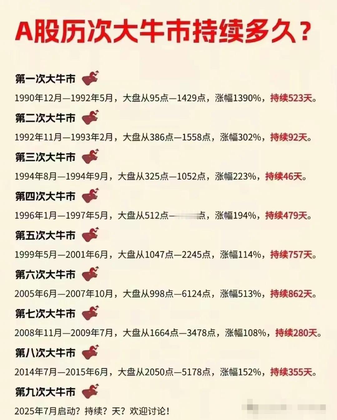 A股历史上八次大牛市的时间、大盘点位变化、涨幅和持续时间，以及对第九次大牛市进行