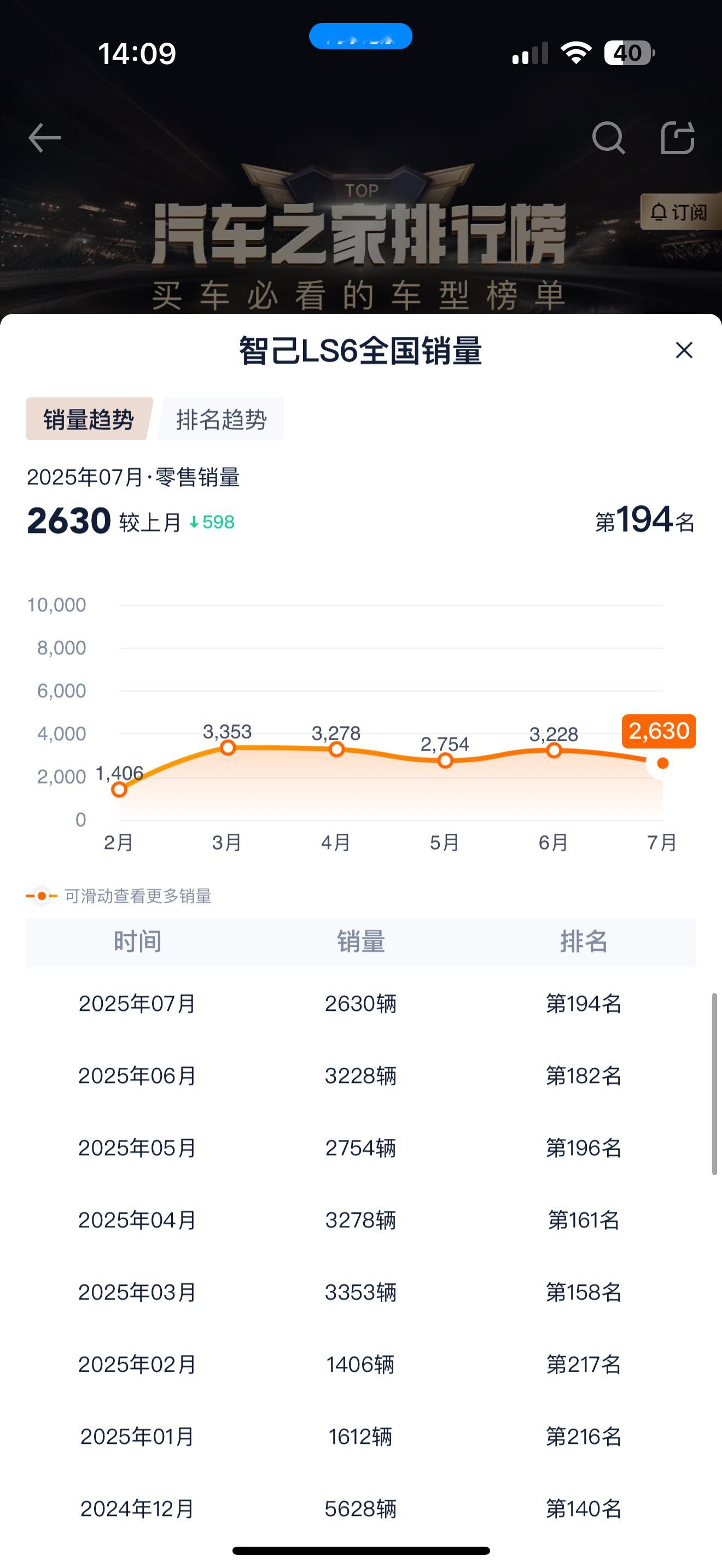 李微萌说，LS6从2023年刚上市时，就是连续19周细分市场的销量冠军，2024