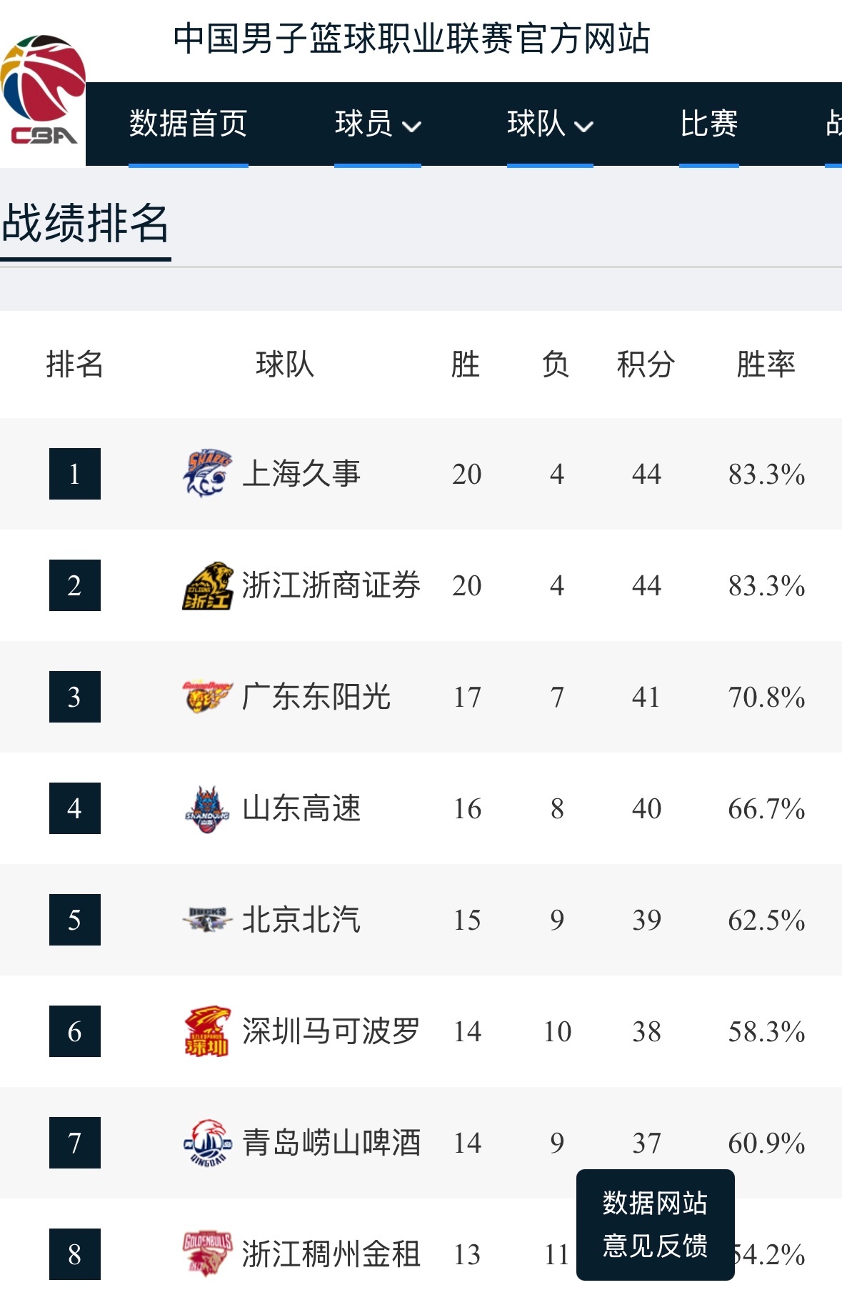 CBA官网更新了尊贵的榜首球迷下午好上海久事大鲨鱼