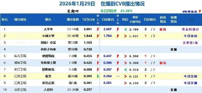 五金时候新剧平均收视1.794，这个实力太权威了