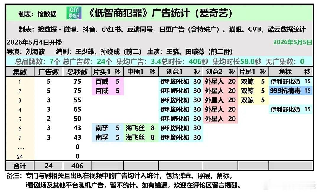 田曦薇低智商犯罪开播两天，又又加广了，单集广告时长达75s了，田曦薇抗剧抗招商能