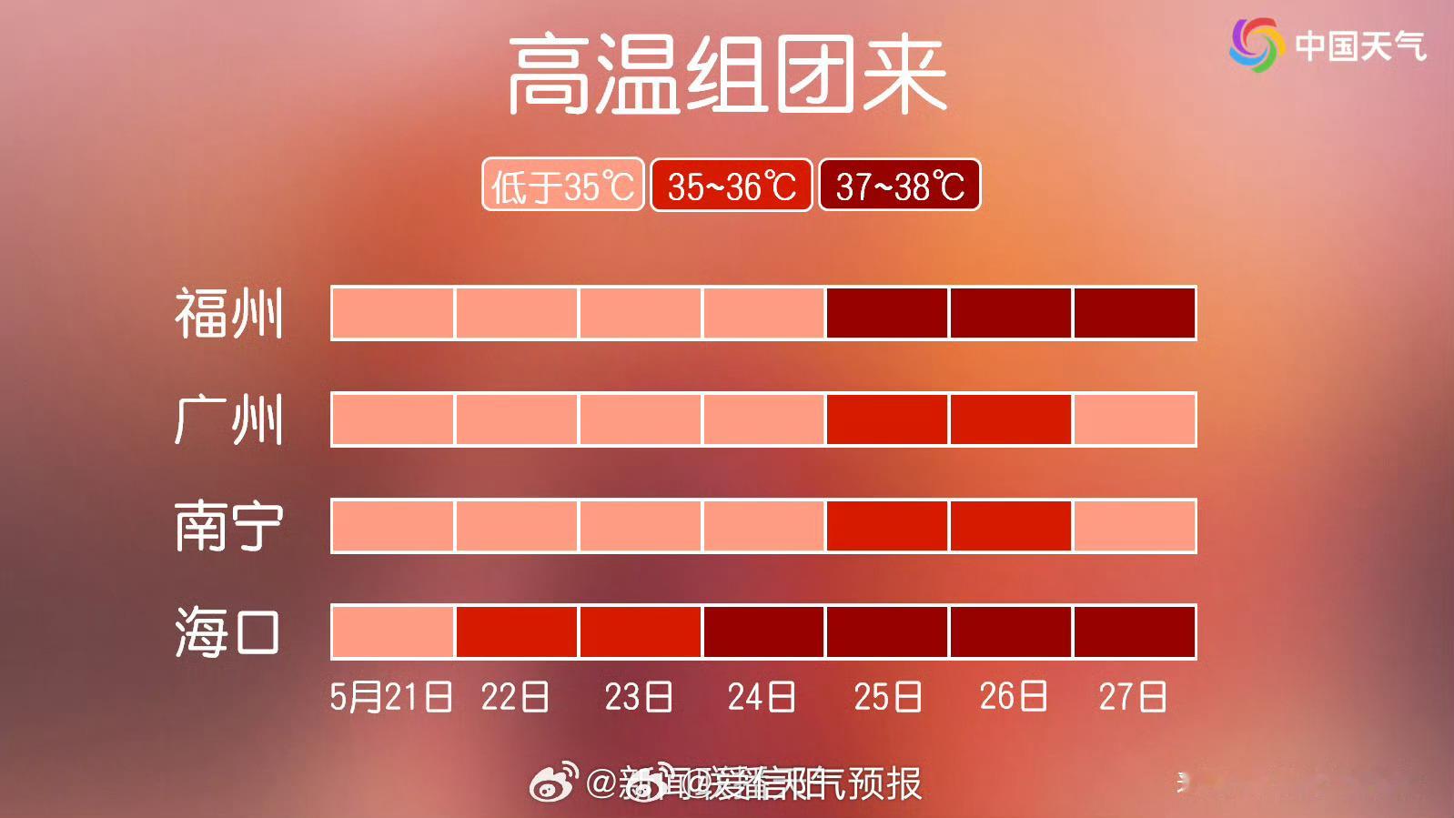 【南方暑热渐增】未来几天，南方气温总体维持在较常年同期偏高水平，特别是在江南、华