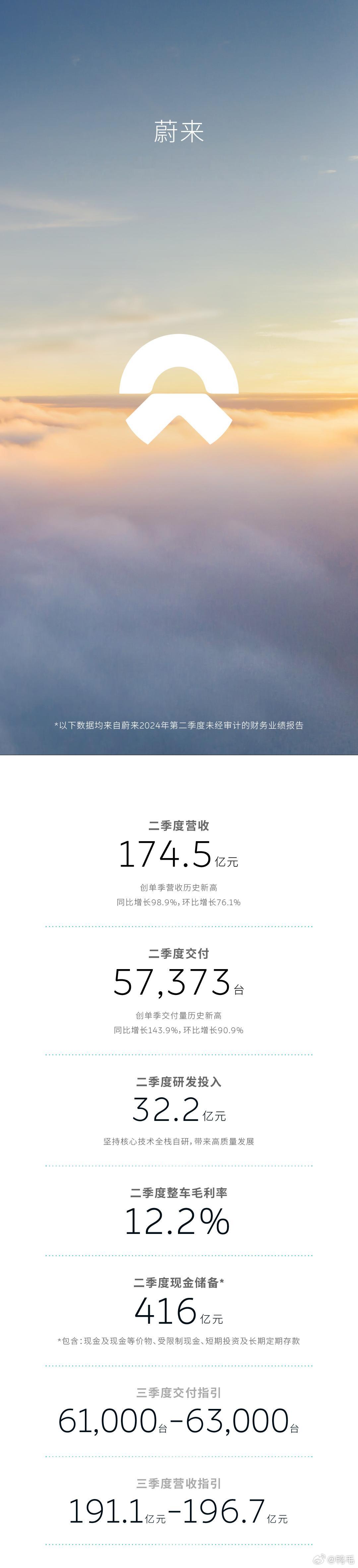 蔚来发布2024年二季度财报，营收和交付量双创新高：❶营收174.5亿元，创单季