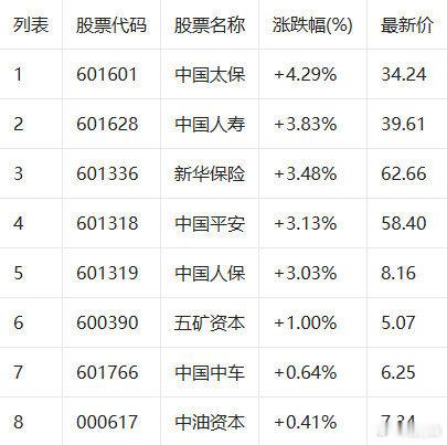 今日上午，截至10:20，保险概念板块上涨。中国太保(601601.SH)涨4.