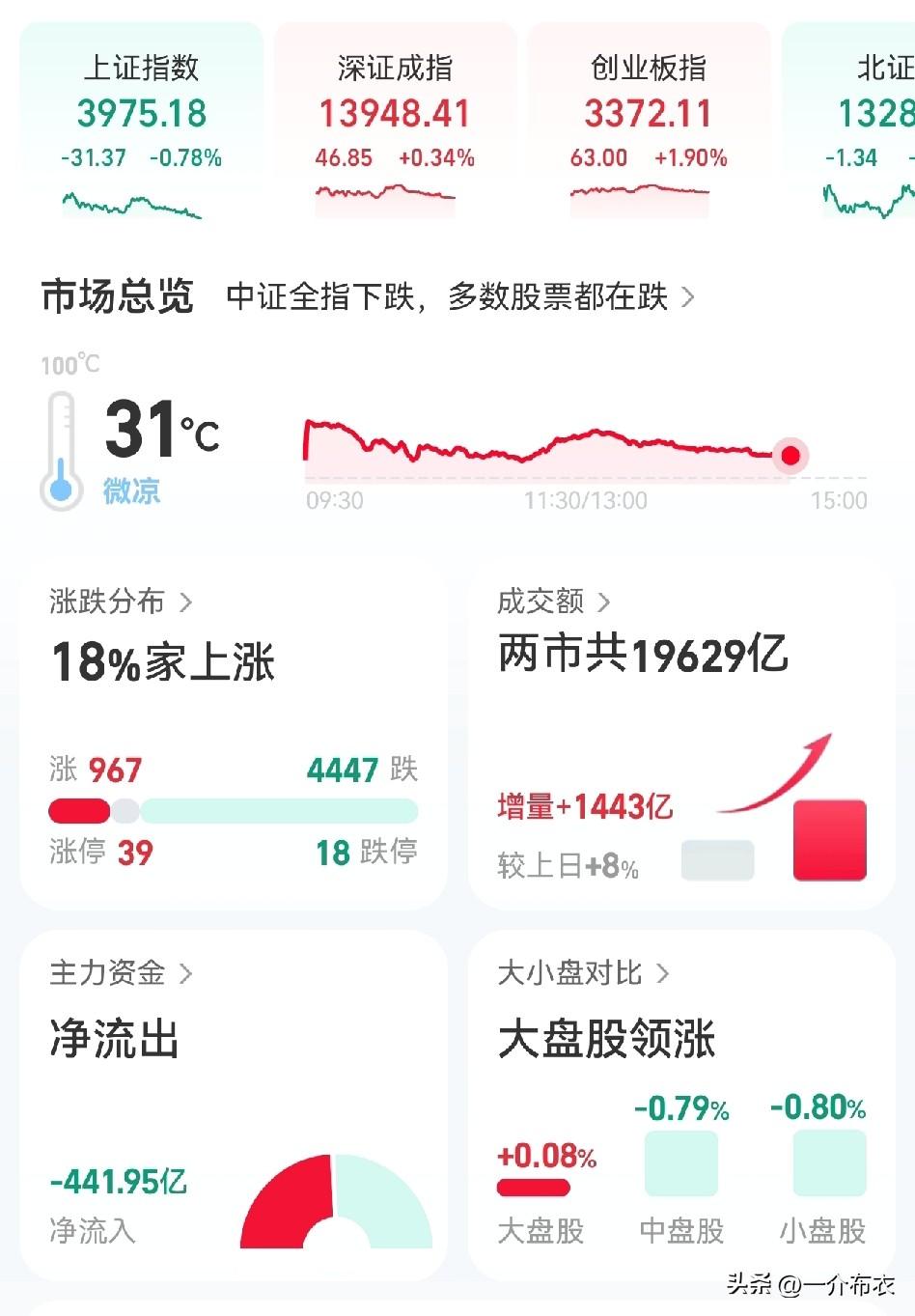 既然4000点，上面不准备护盘，那就一起砸，不玩了。
今天减仓，
50%的cpo