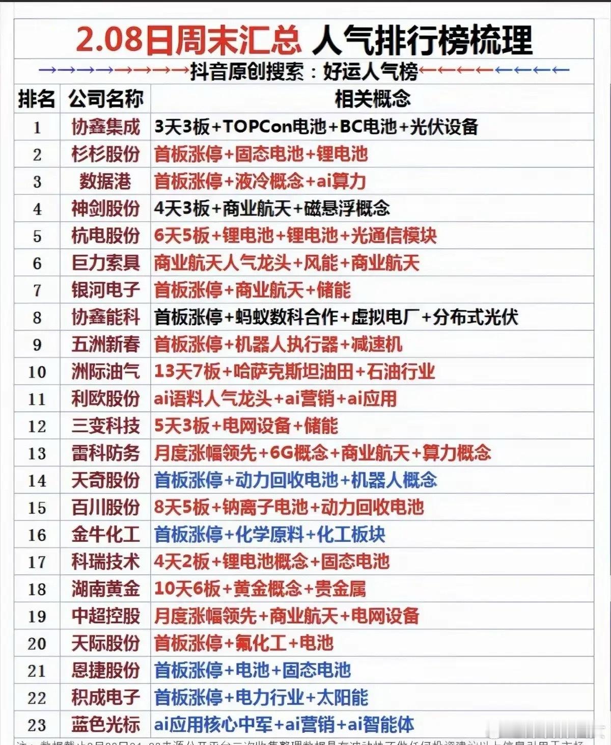 2月8日的人气排行榜梳理！今日人气榜清晰反映了当前A股市场的热点主线，商业航天、