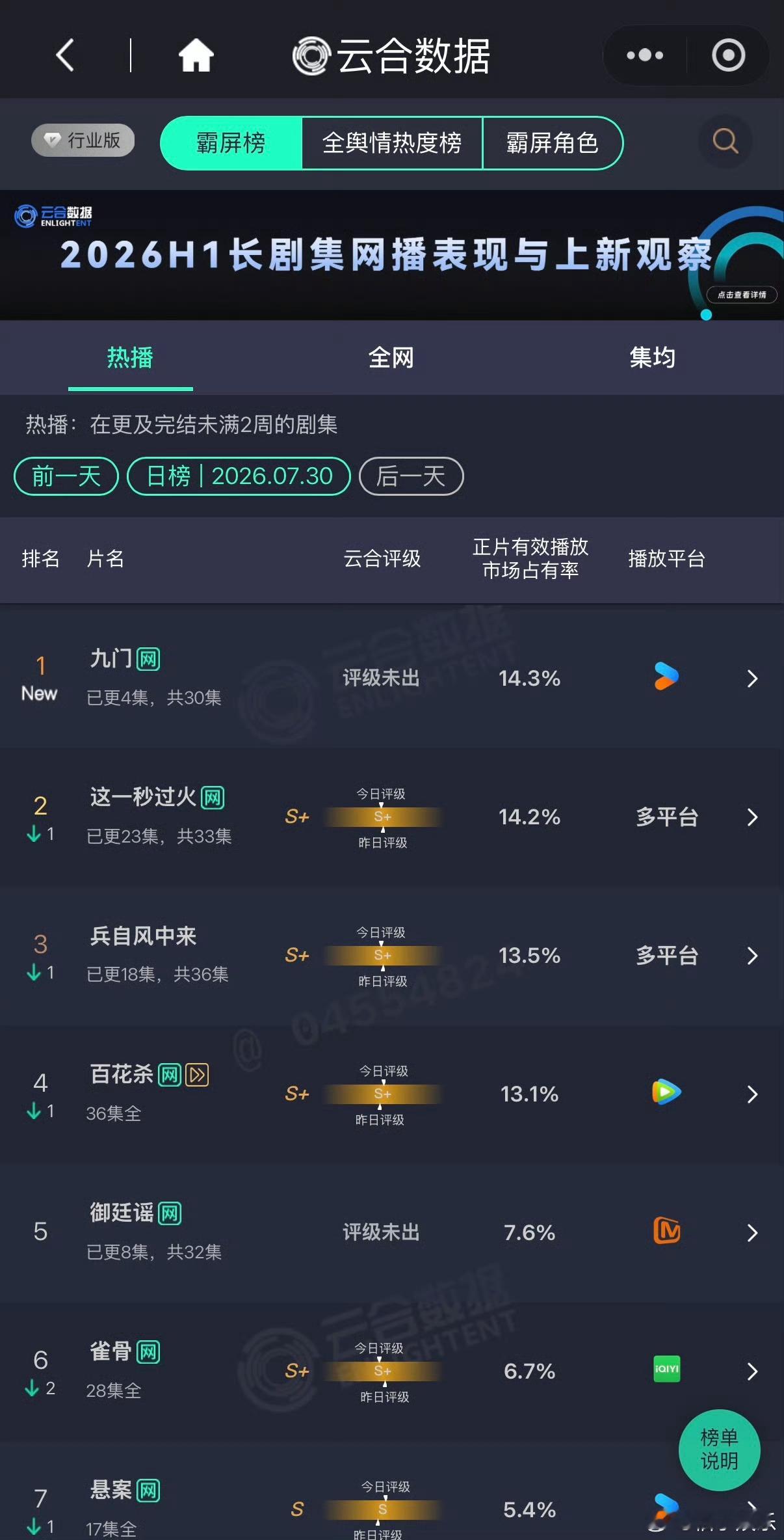 陈伟霆、曾舜晞、陈瑶《九门》开播首日云合14.3%登顶，播出即爆，全员演技在线，