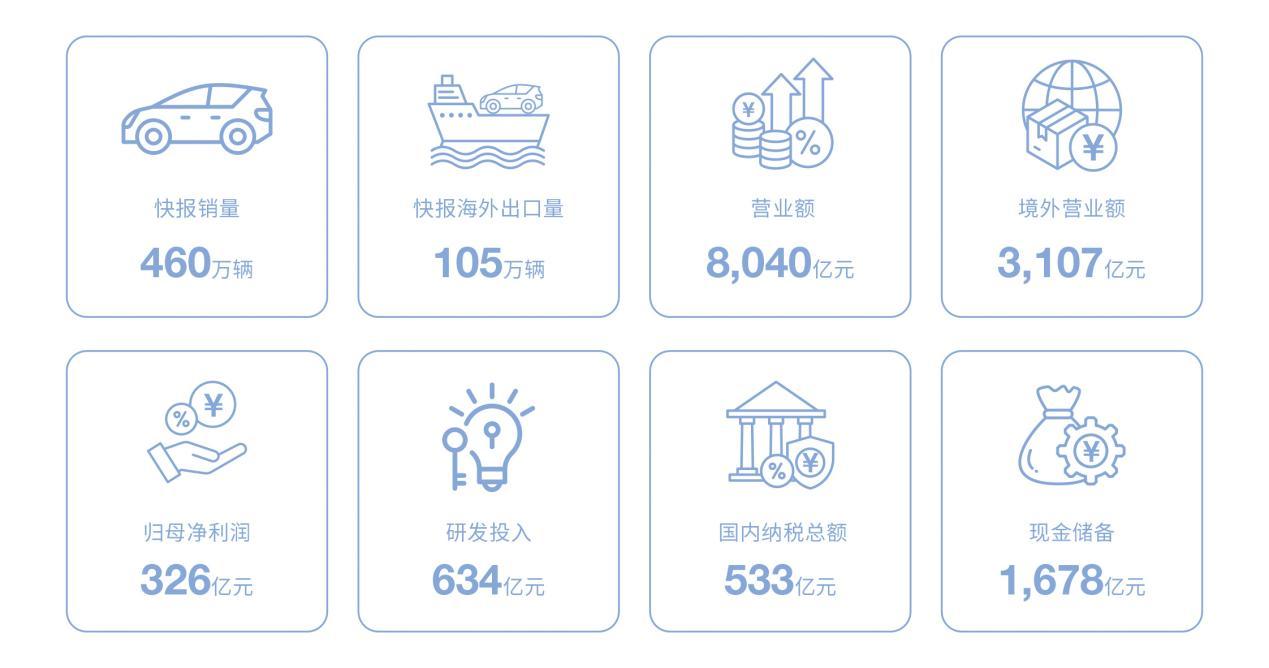 比亚迪（002594.SZ）发布2025年度报告，多项核心经营指标再创新高：营收