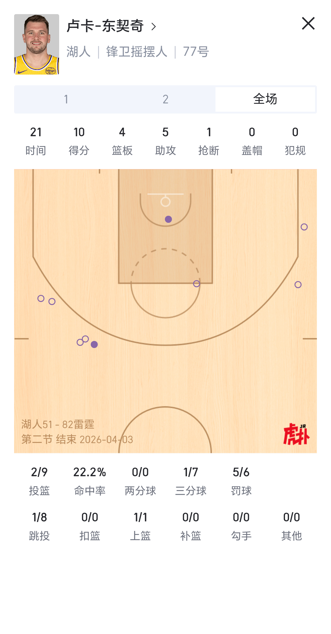 东契奇今天被打的没有精气神了，防守端完全不防守了，雷霆全是掐死艾顿，艾顿虽然也很