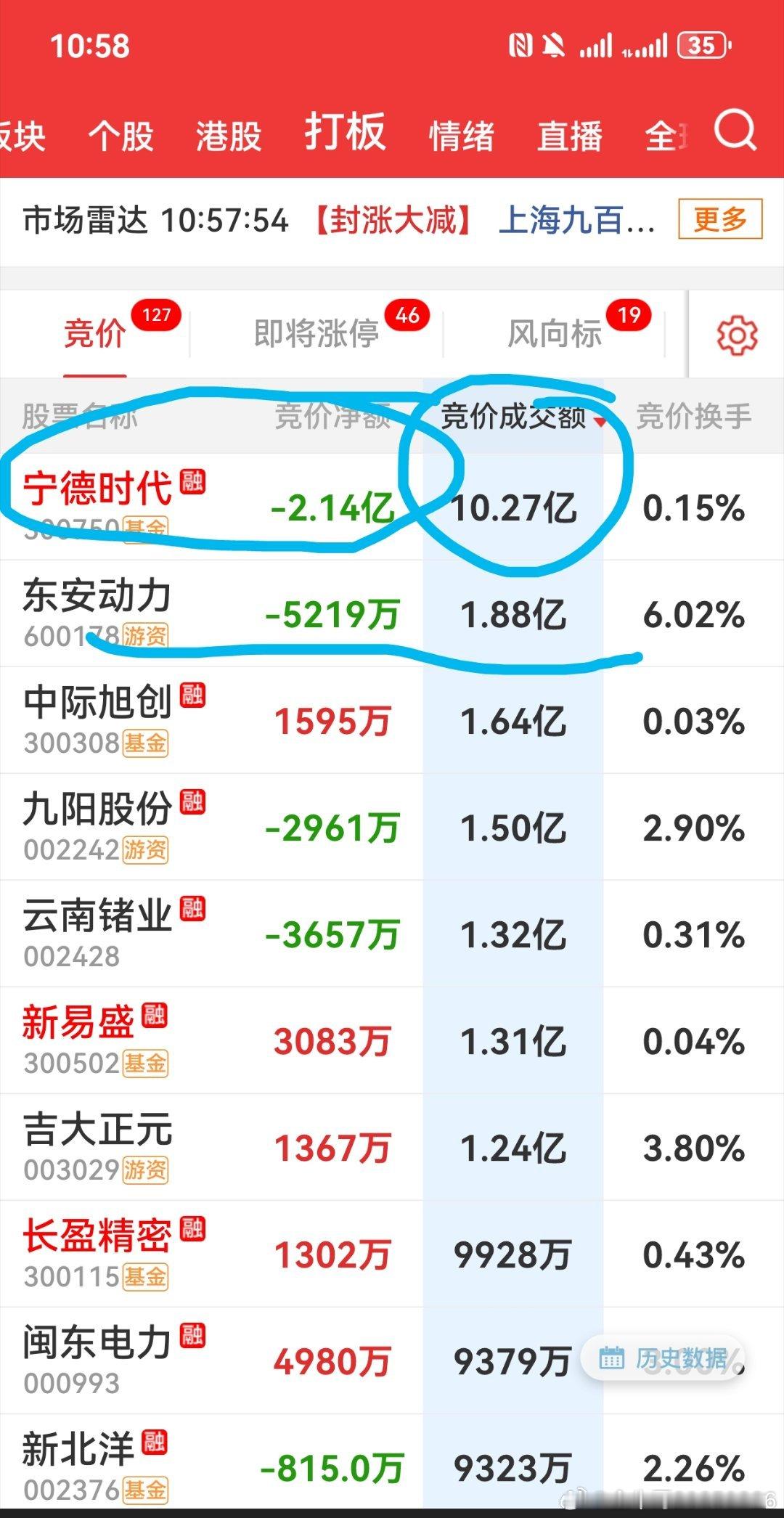 市场还是没有放量，仍然在1.5万亿以下，电池特别是宁德时代业绩不及预期。 ​​​