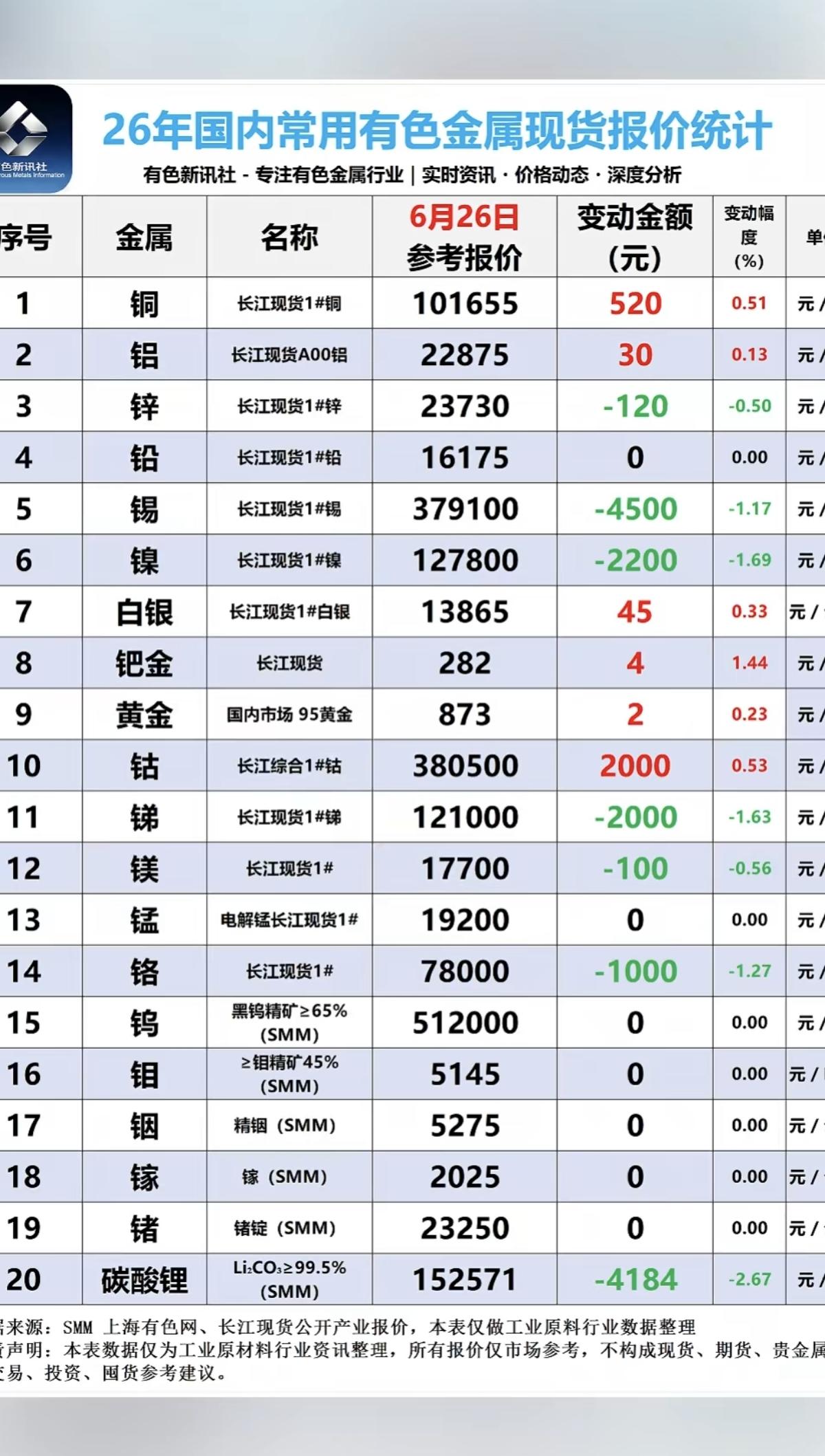6.26周五  最新：有色金属+现货价格！

碳酸锂现货，价格下跌较多：下跌41