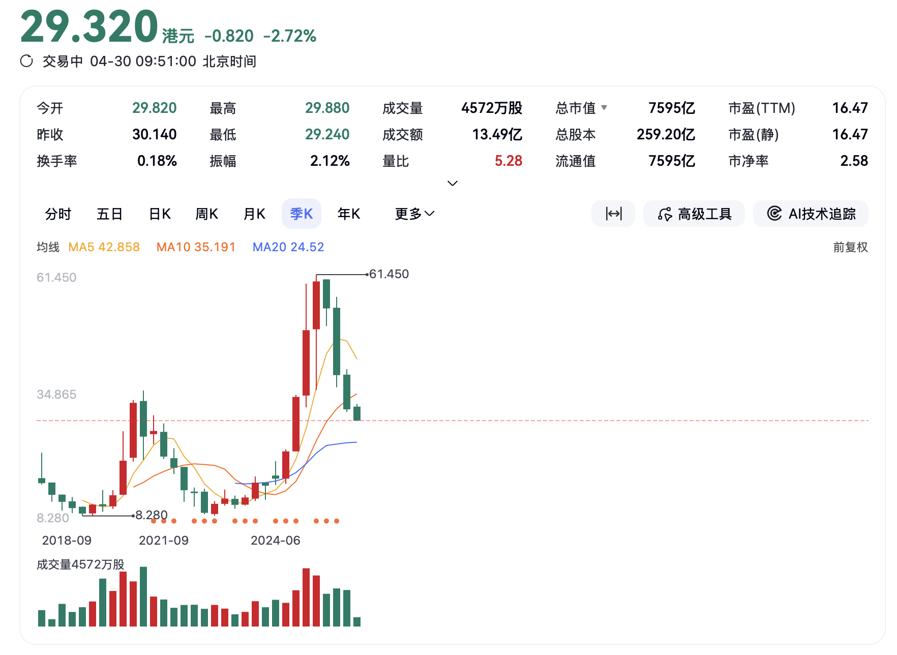 有博主60块的高位持有小米股票不知道能不能坚持到回本这些人来钱还是太容易了，守不