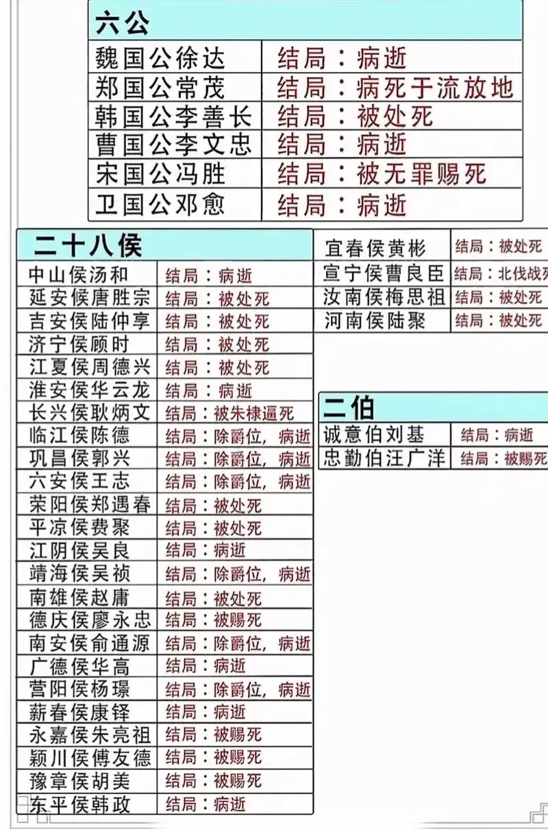 明朝六公二十八侯最后结局。