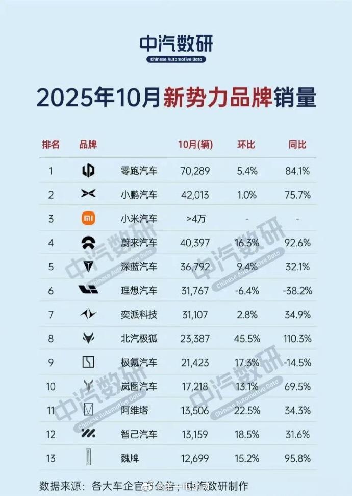10月各家新势力销量/交付，零跑为啥卖疯了，小鹏、蔚来也创新高，小米破四万交付（