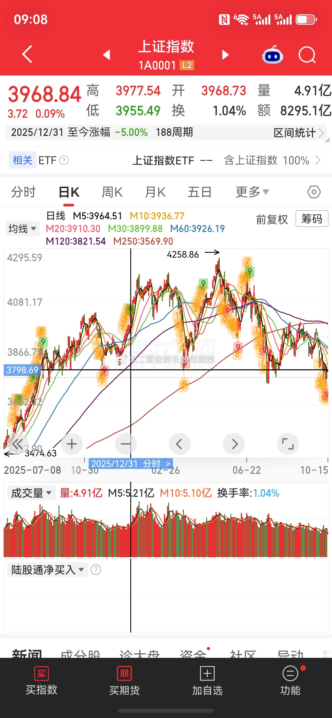股票微博 日韩年内指数还有30%左右的涨幅，国内已经是负的了，创业板负10，上证
