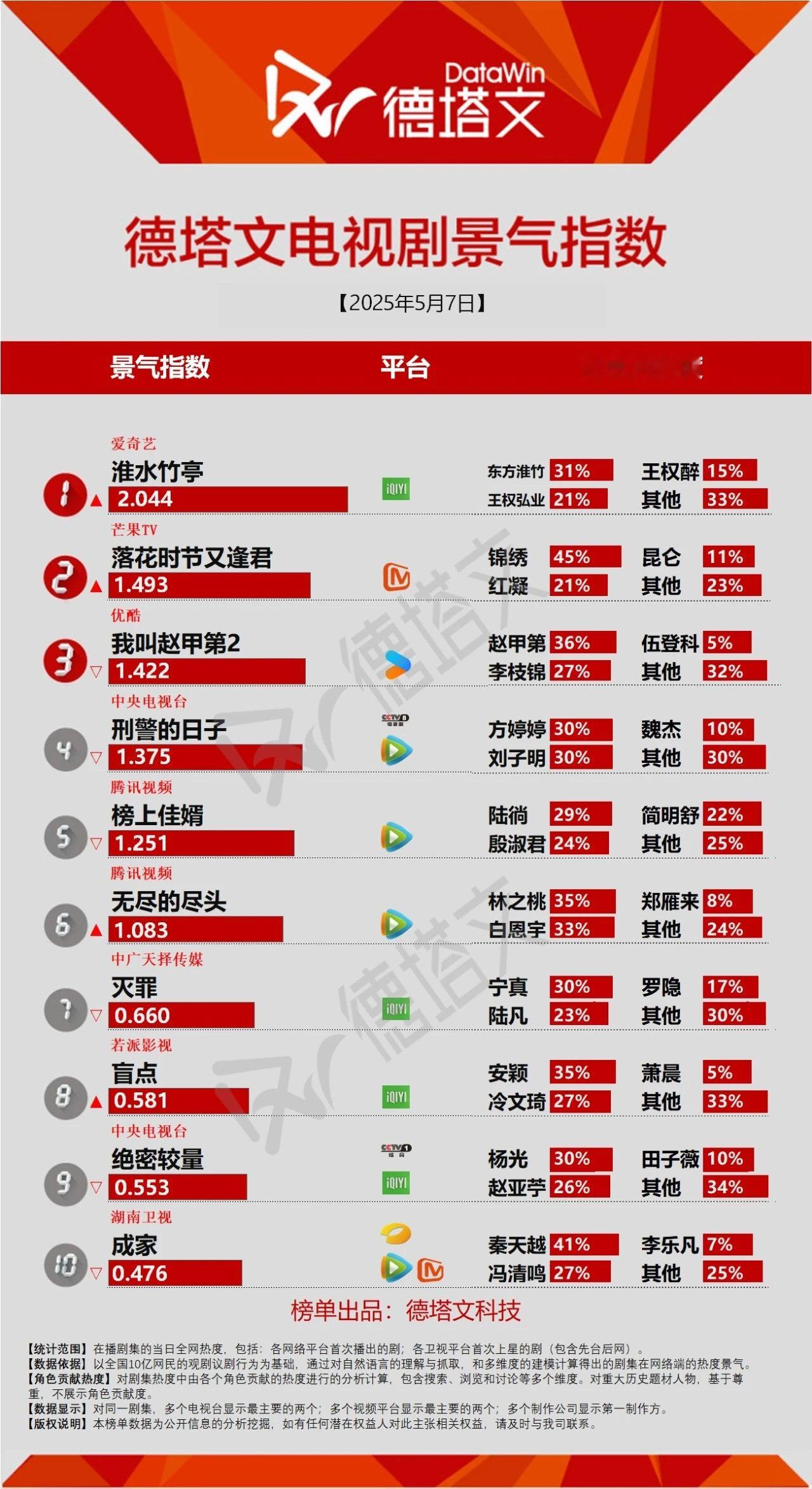 刘诗诗《淮水竹亭》德塔文登顶 ，持续破2 ​​​