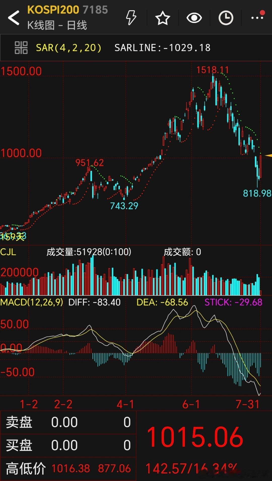 从美国到韩国，股指出现暴力反弹。风险阶段性出清，熊市多暴涨，是吧？