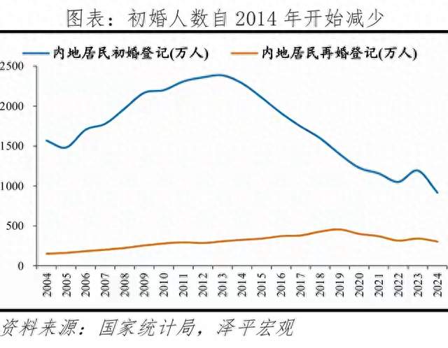 深度解读：结婚创新低，离婚持续回升，婚姻已经不再是人生必答题