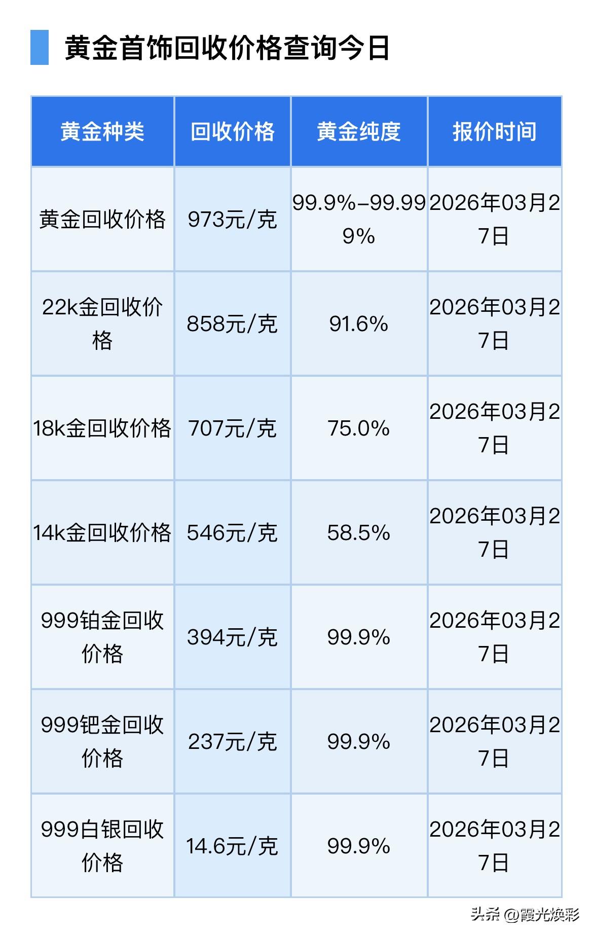 金银齐下跌！黄金、铂金、钯金、白银回收报价为多少钱一克？以及行情分析！

202