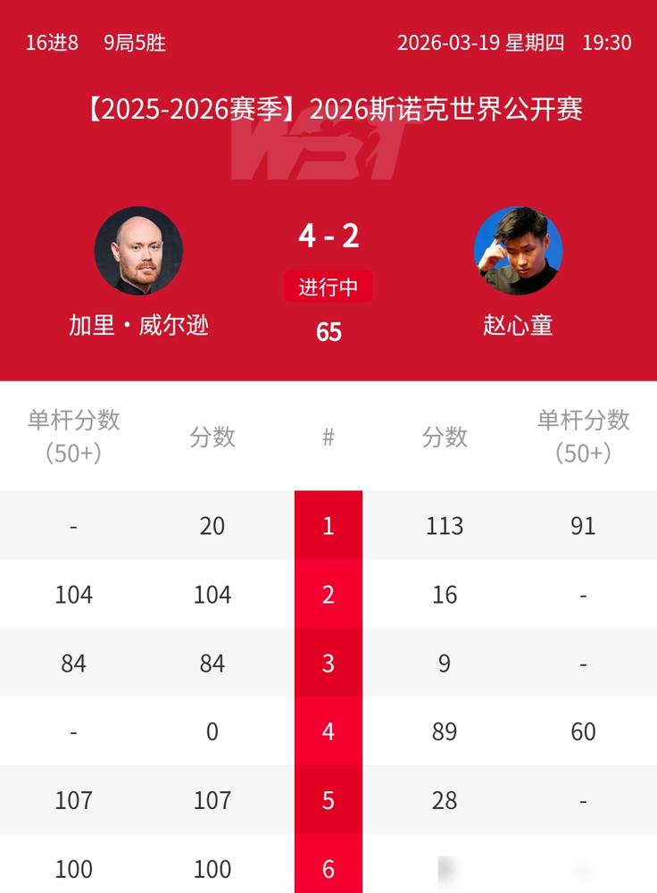 2026斯诺克玉山公开赛1/8决赛，赵心童这会儿有点悬。
 
单杆轰过91分是亮