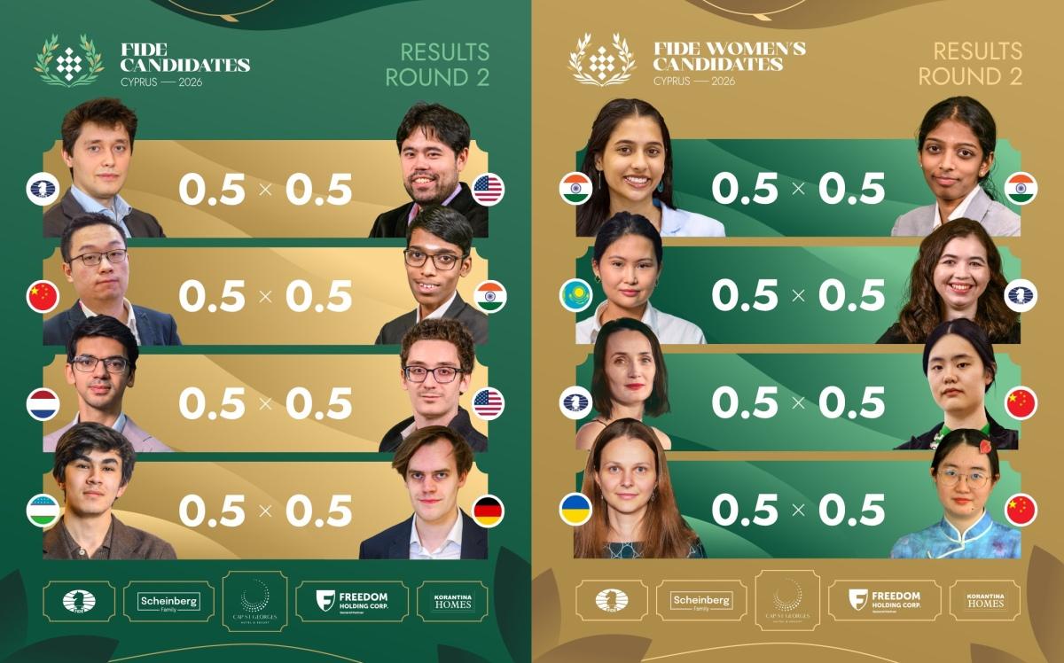 北京时间3月31日，2026年国际象棋世界冠军候选人赛第二轮战罢，男女共8场比赛