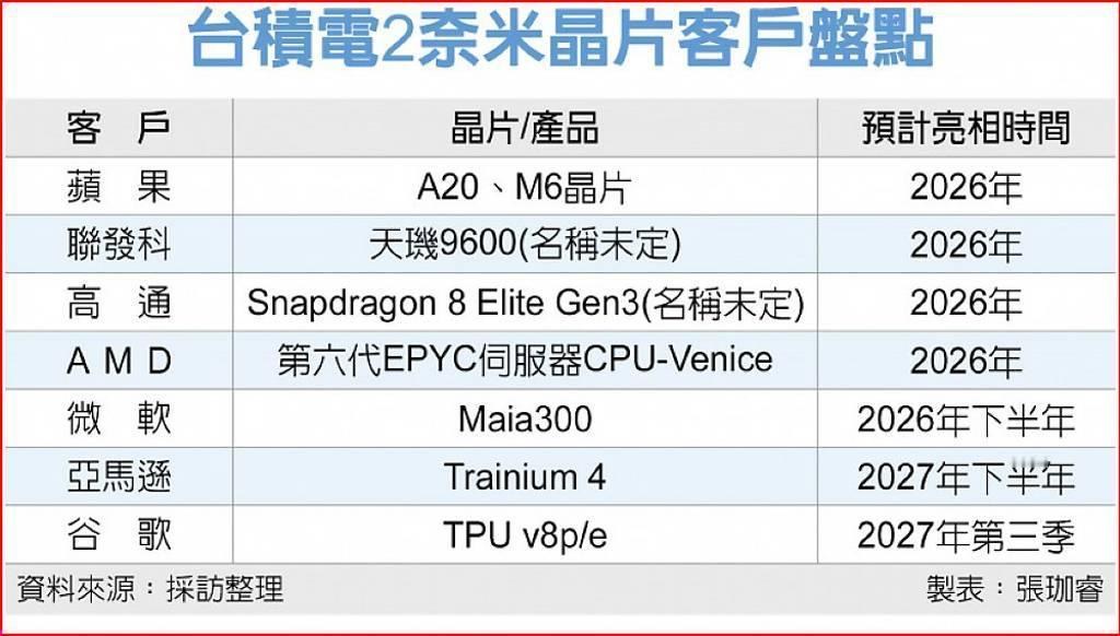 台积电2nm制程即将投产 晶圆代工价格飙升至 3 万美元

台积电2nm制程预计