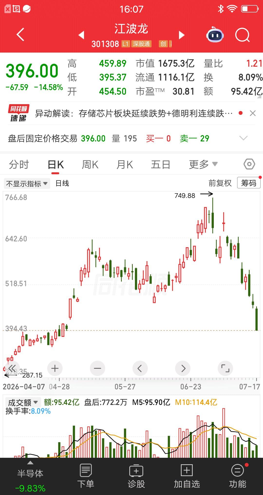 一位安徽的股民，今天割肉了江波龙，账户彻底亏麻了。他是在上周四，以620元的价格