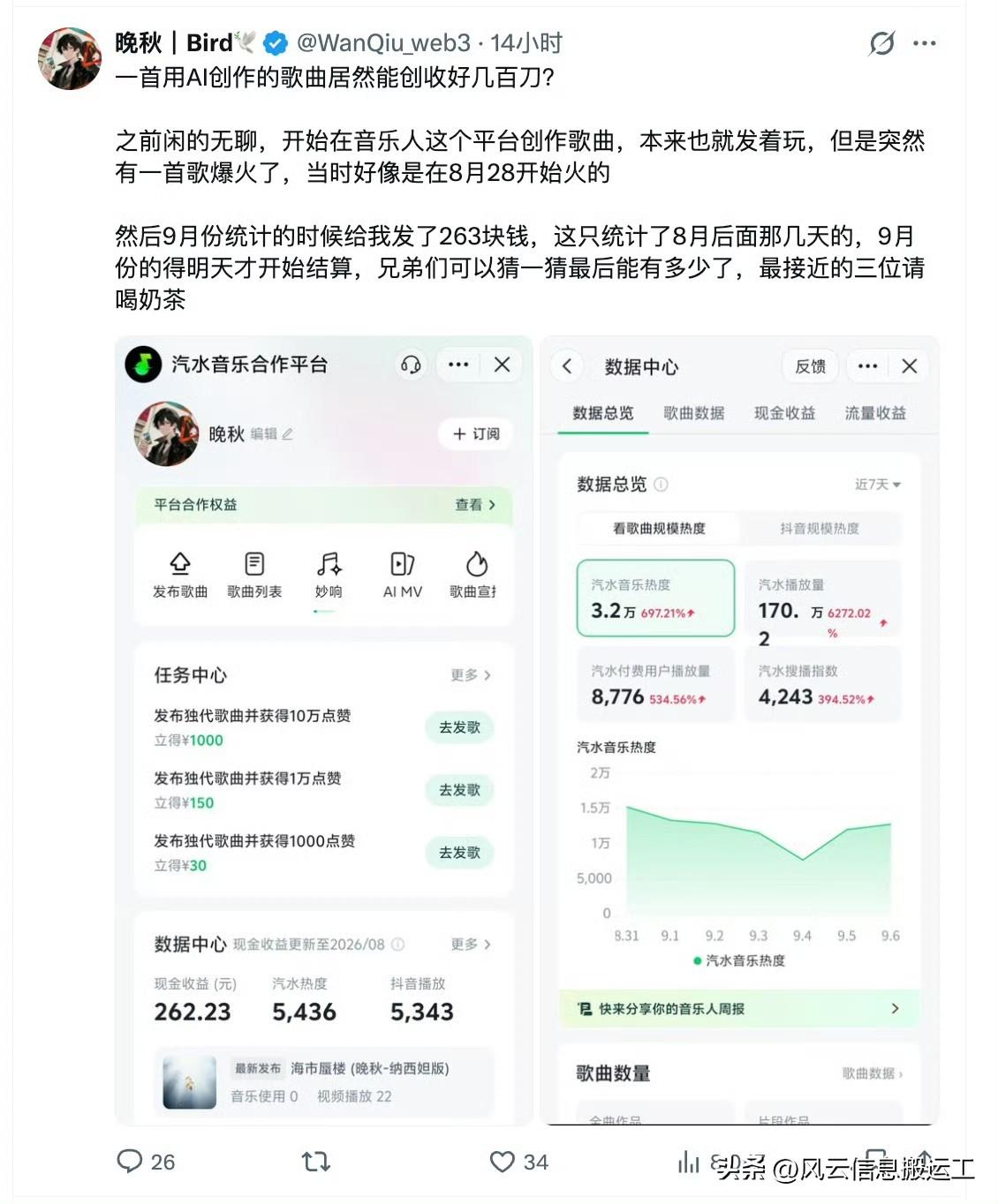 网友发帖，用AI生成的歌在汽水音乐赚收益