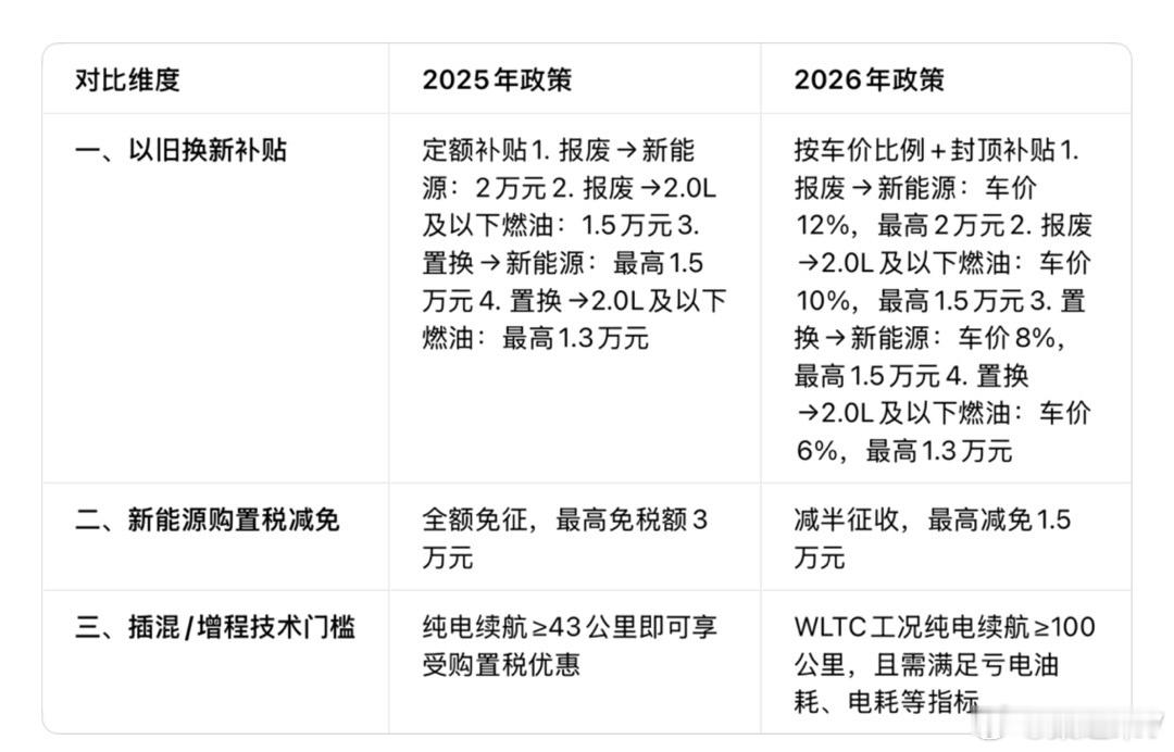 2025、2026汽车补贴变化桑之未汽车行业观察
