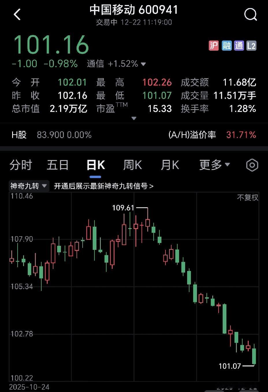 中国移动走势也是这么惊心动魄，100元以下，就杀进去。
从去年10月开始，中国移