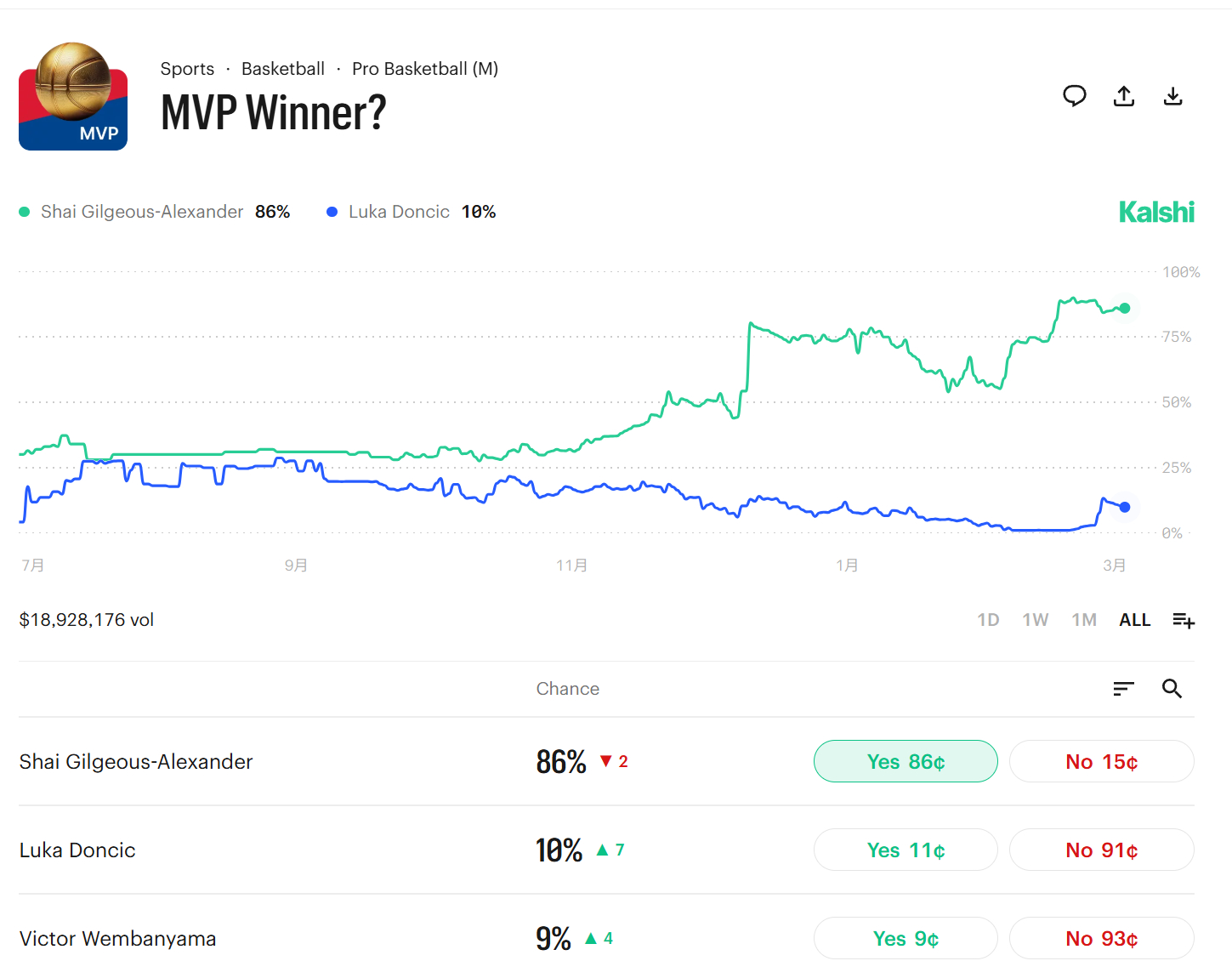 Kalshi和Polymarket实时NBA本赛季MVP赔率，亚历山大碾压式领跑