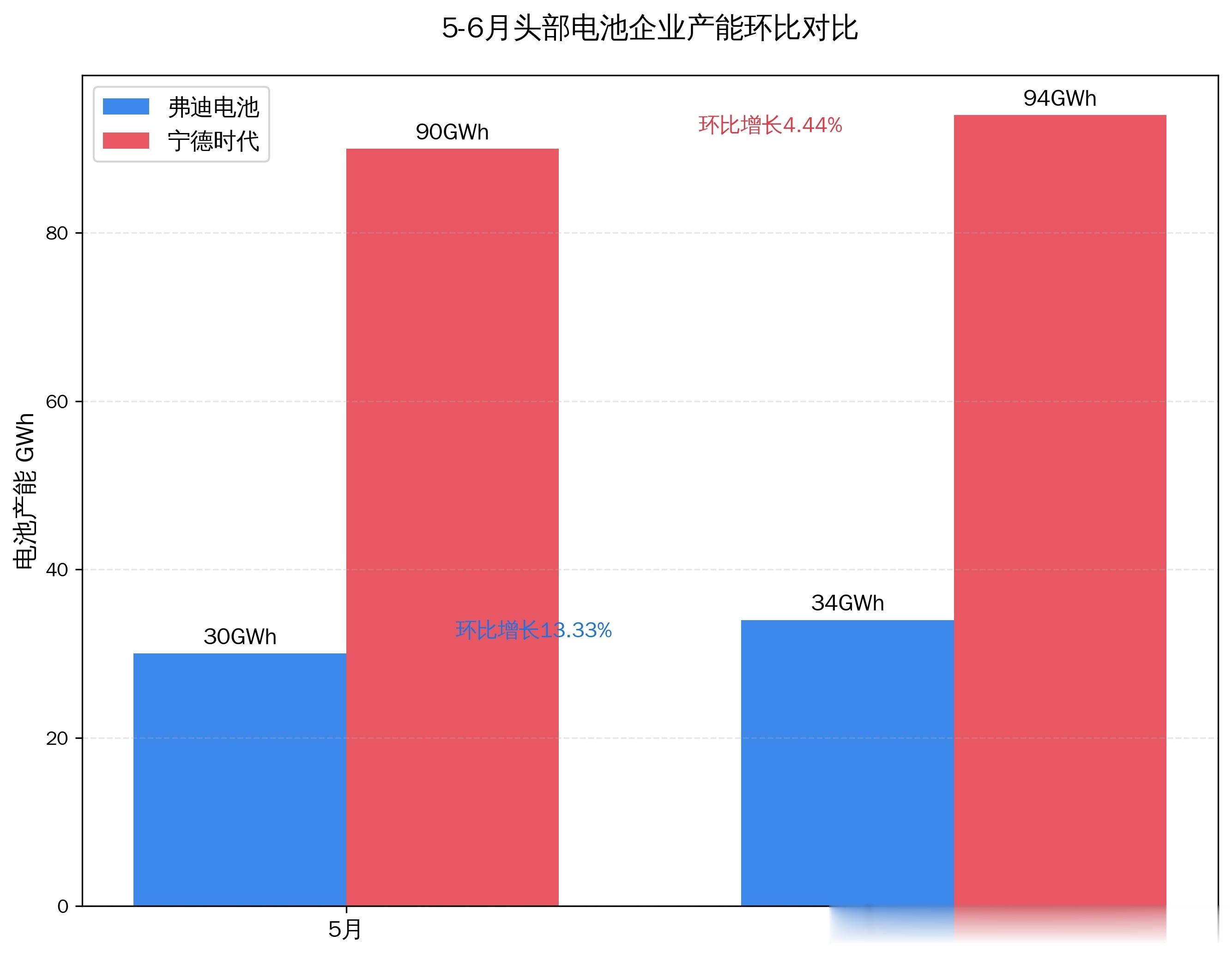头部电池厂排产数据弗迪电池5月30GWh、6月34GWh，环比上涨13.33%宁